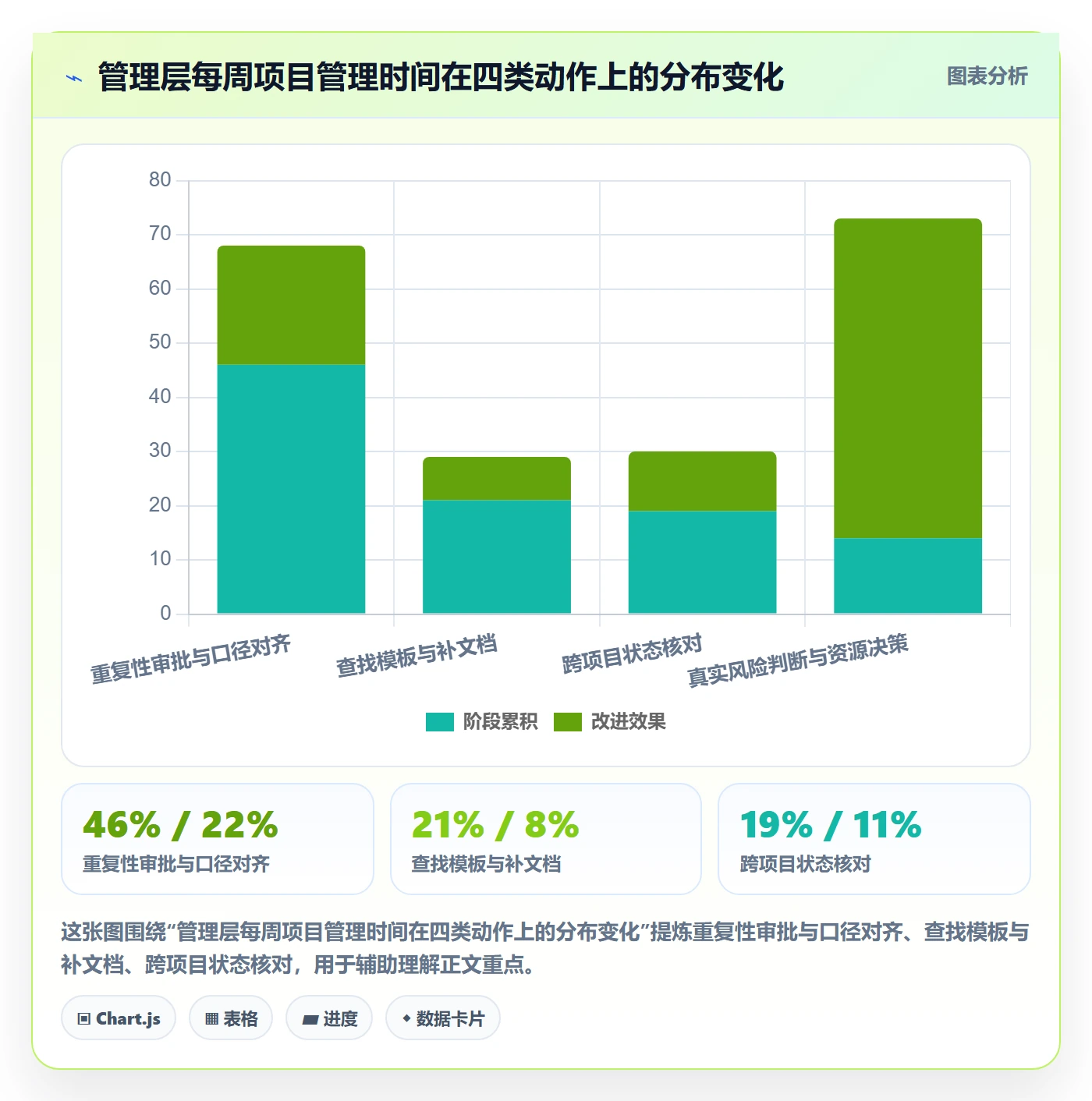 项目模板模板阶段教程：管理层效率提升，避坑指南