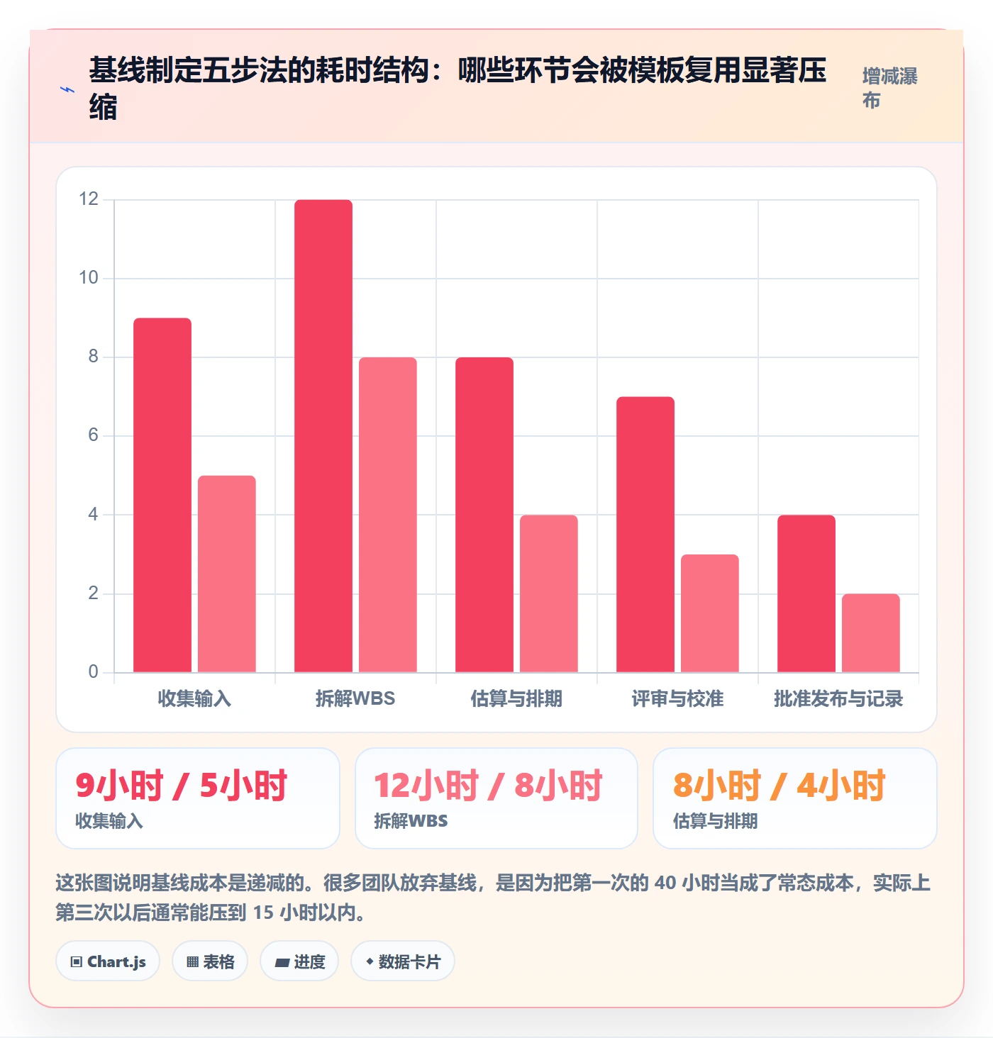 计划基线实操方法:实施团队提升项目规划效率的落地方案方法与模板