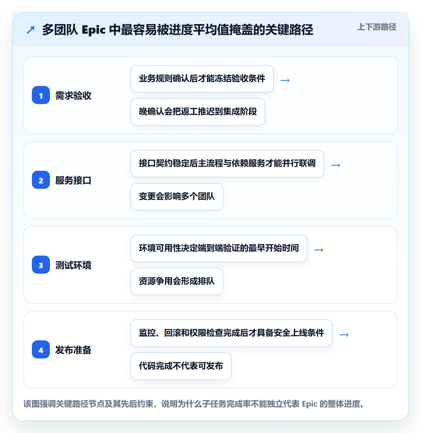 Epic流程与规范:研发团队敏捷项目数据分析关键指标