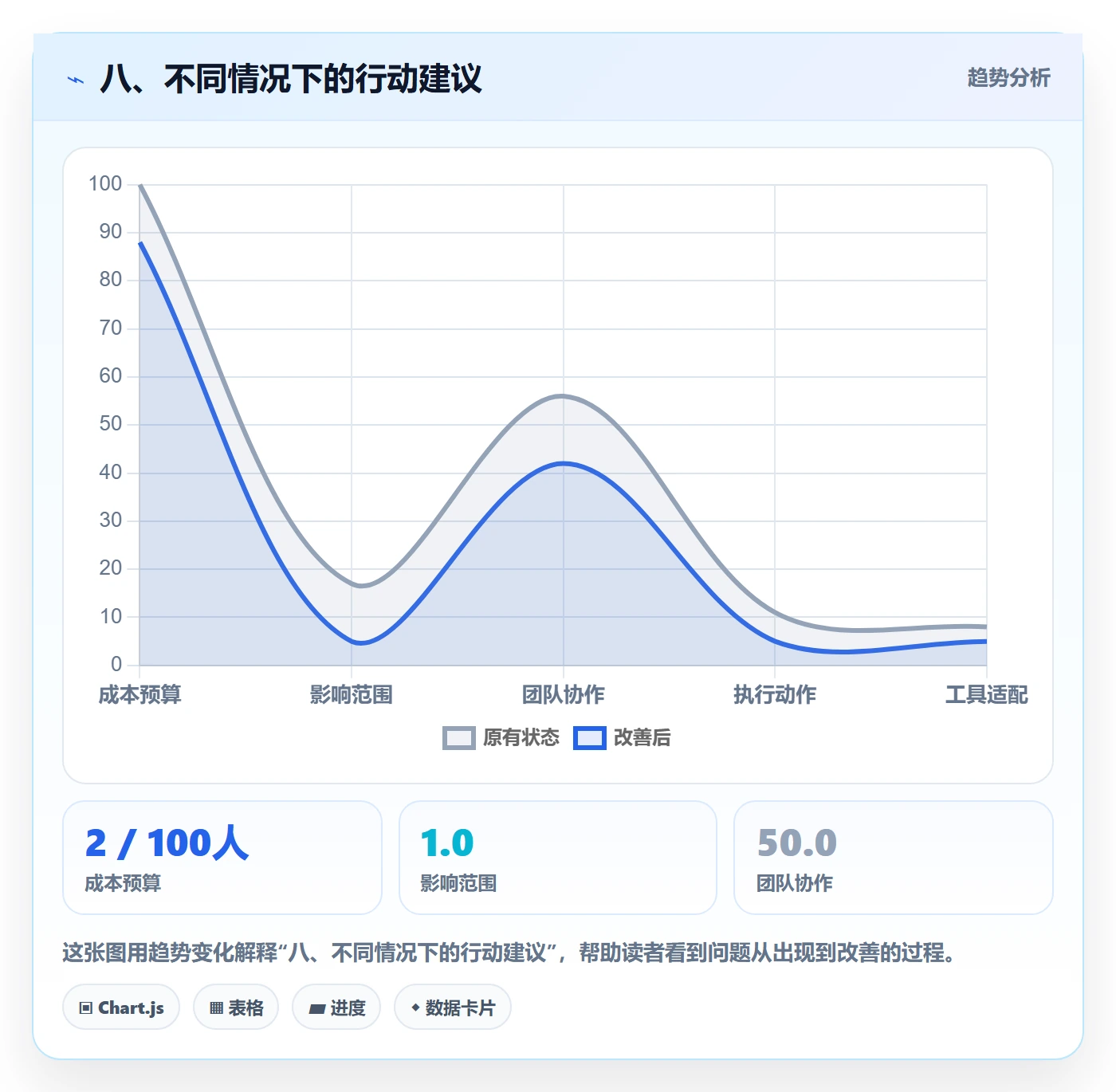八、不同情况下的行动建议