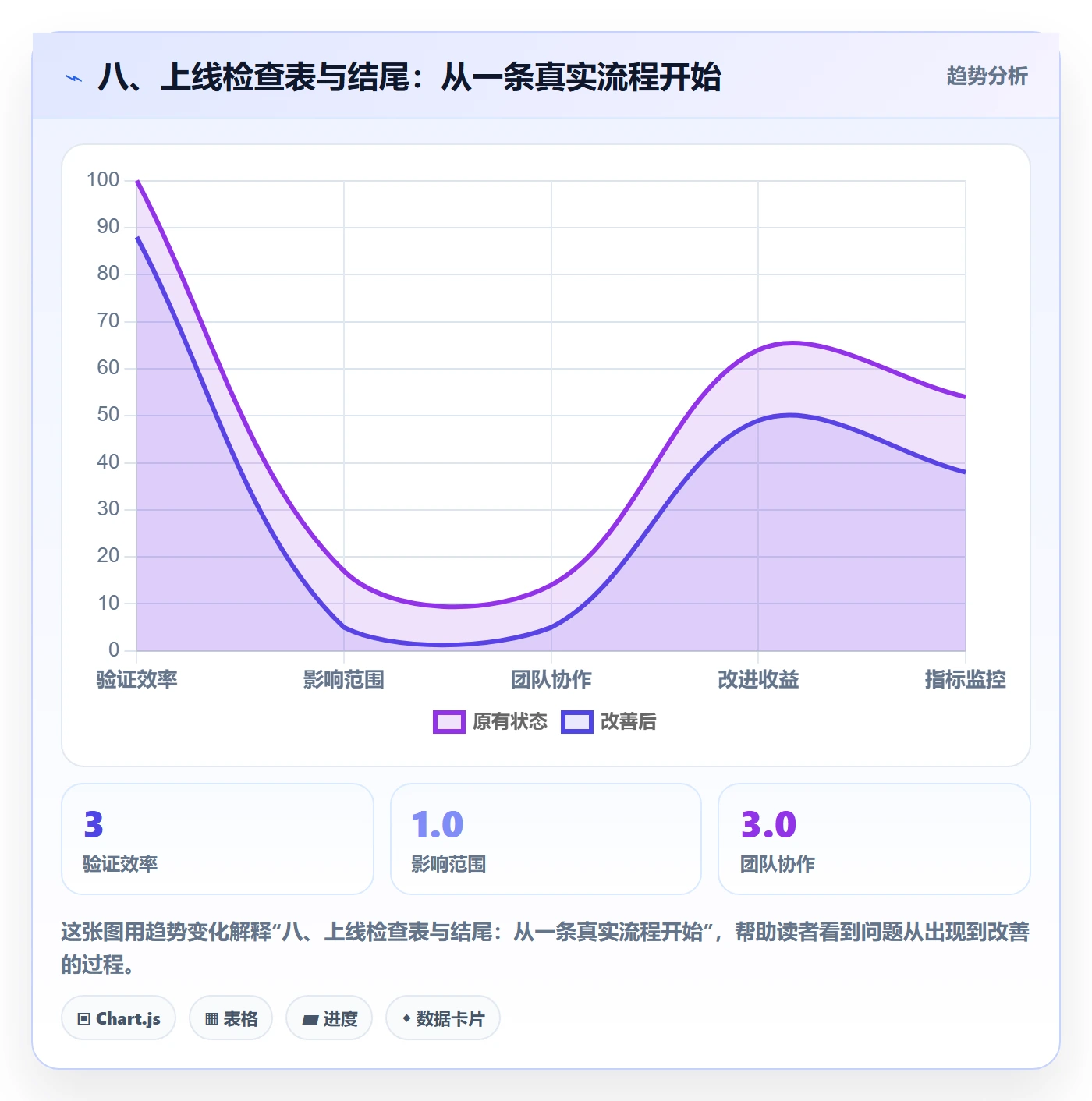 八、上线检查表与结尾：从一条真实流程开始