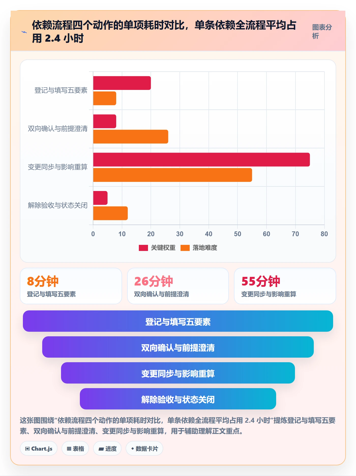 依赖关系流程与规范:项目成员任务依赖协同管理关键指标