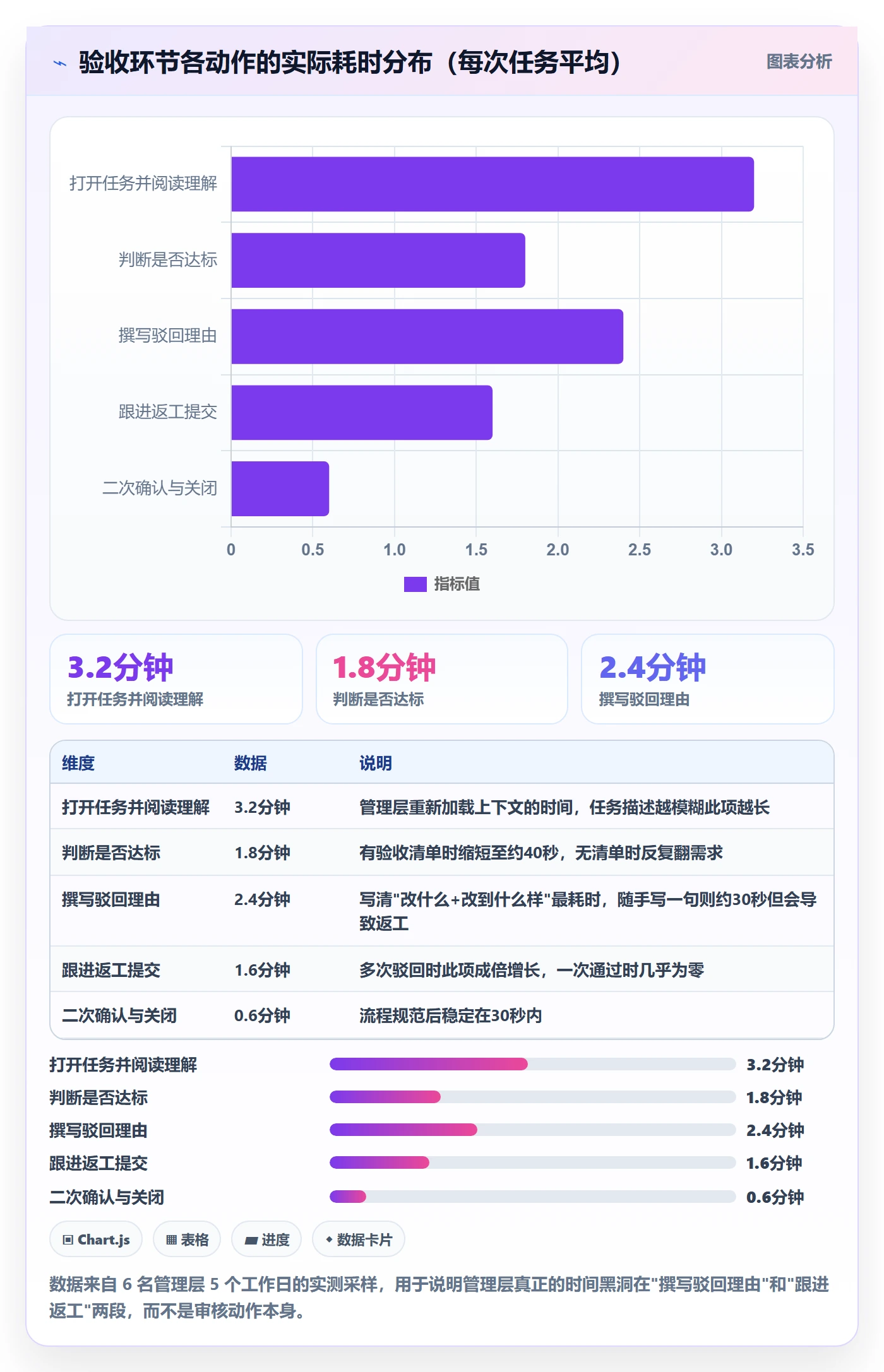 驳回实操方法:管理层提升任务验收效率的流程优化方法与模板