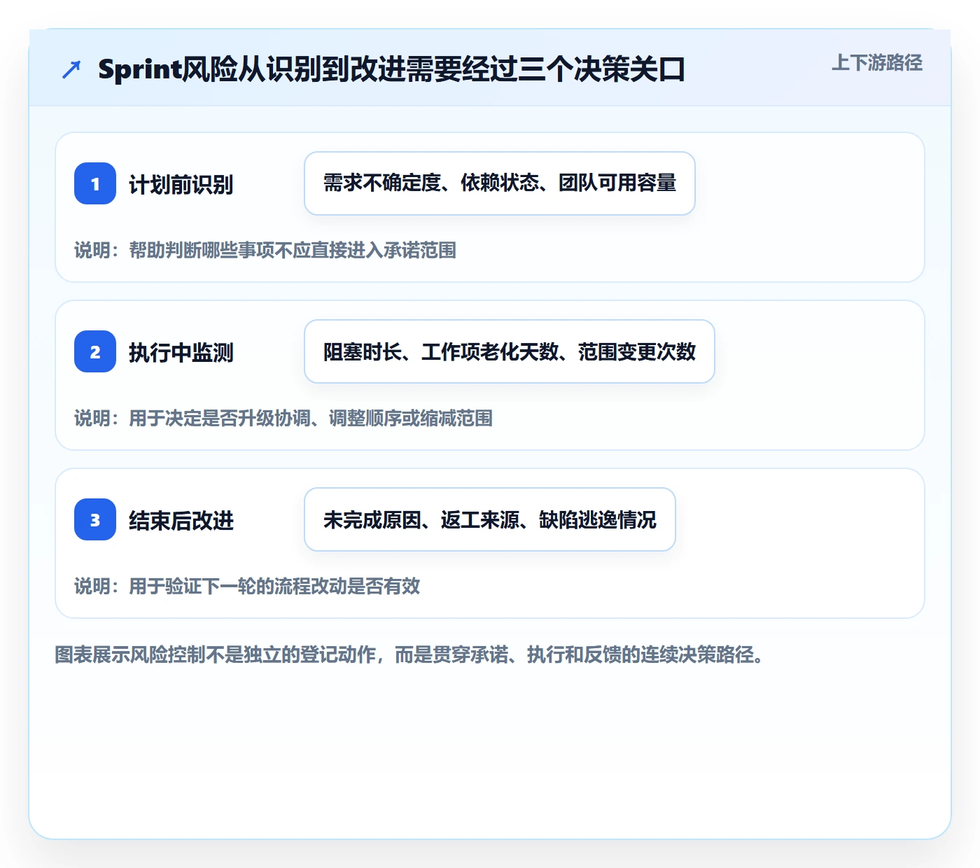 Sprint实操方法：研发团队提升敏捷项目效率的风险控制方法与模板