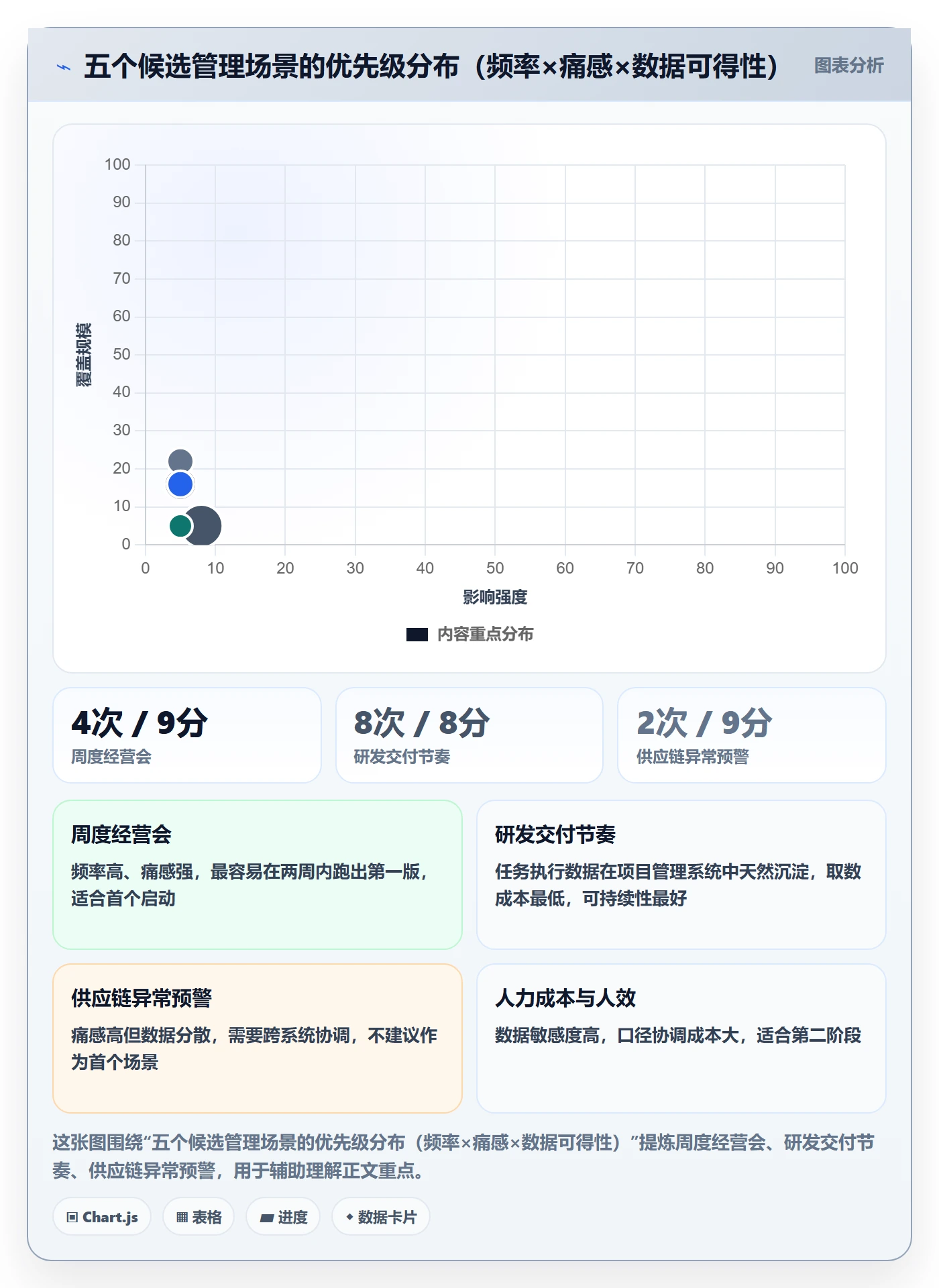 开始怎么做?管理层数据分析:任务执行从0到1
