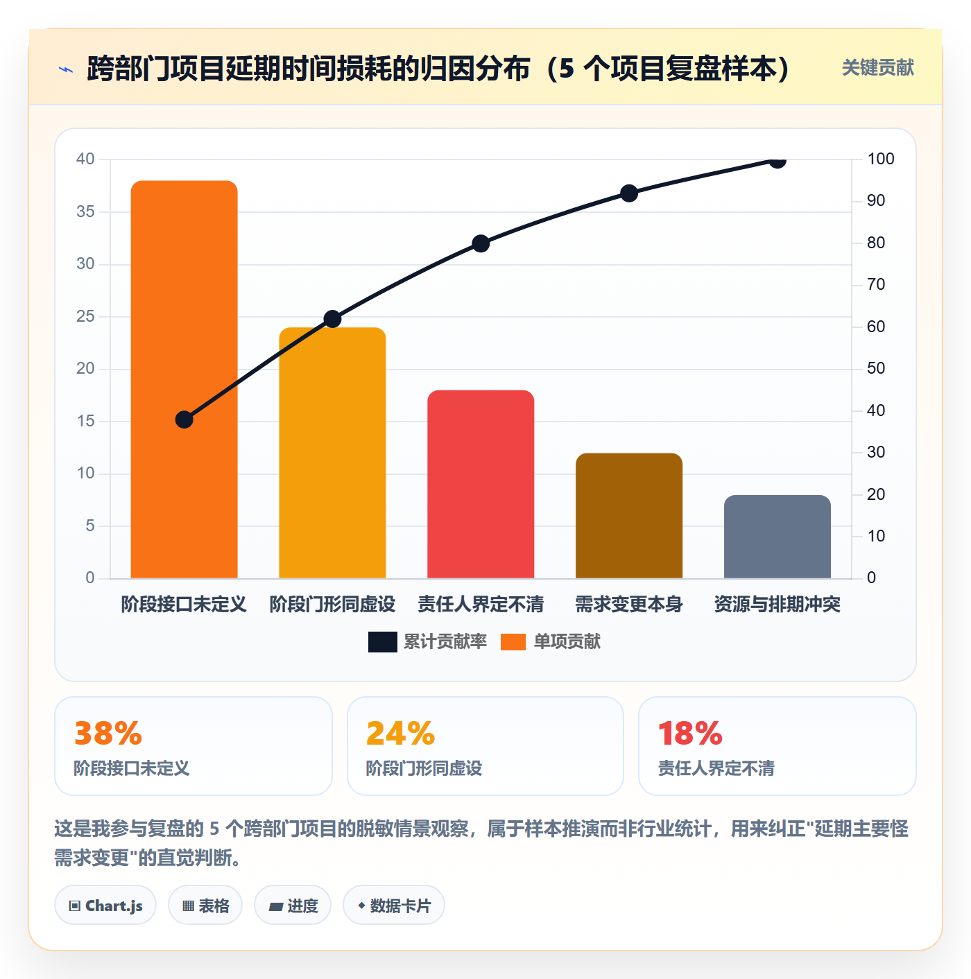 阶段管理方法大全：跨部门团队项目阶段实操方法落地清单