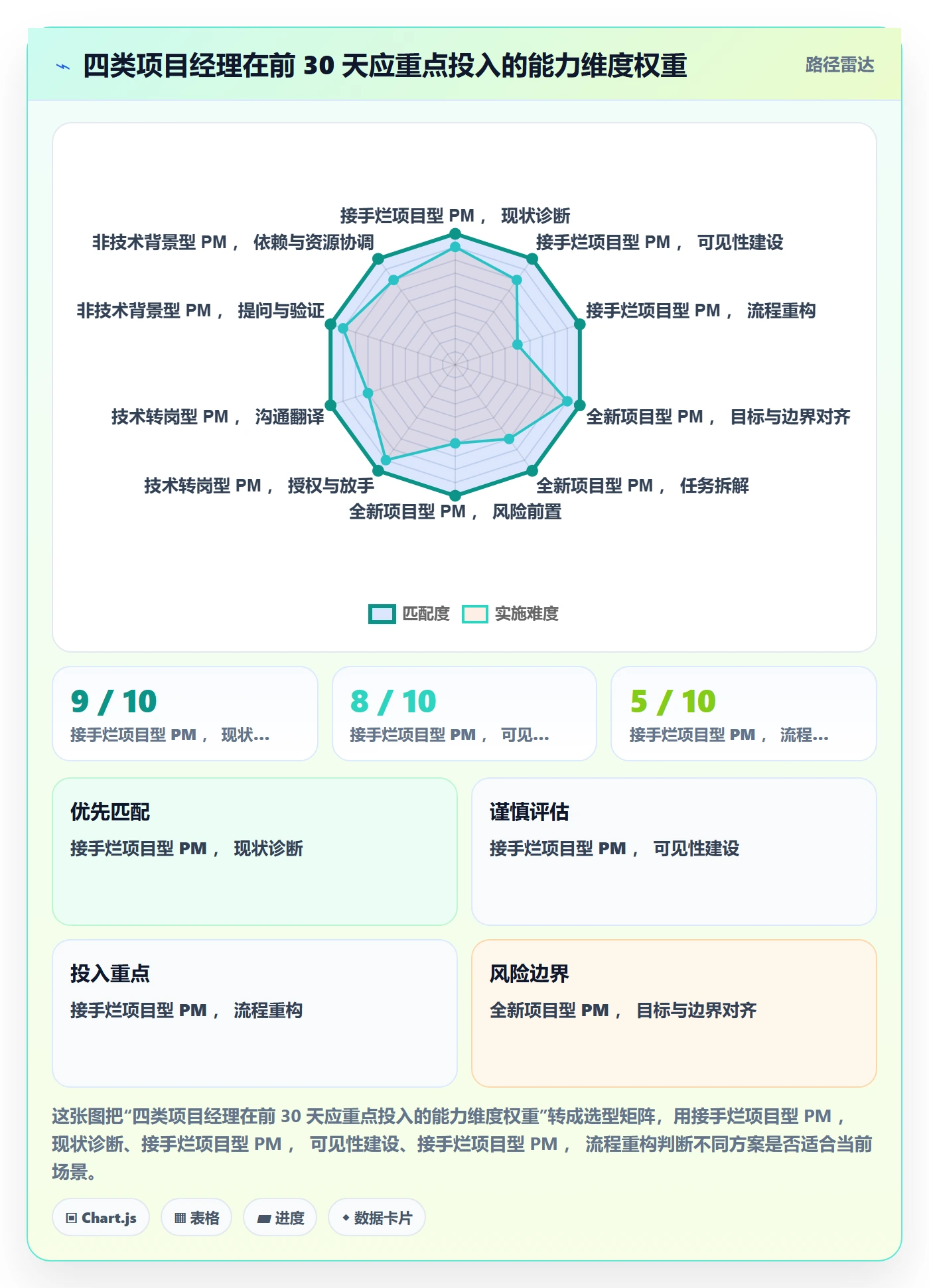 开始怎么做？项目经理入门指南：任务执行从0到1
