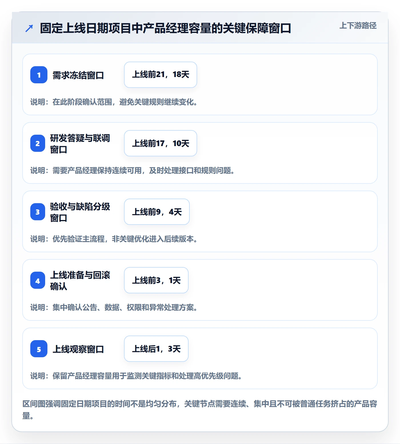 可用工时最佳实践:产品经理人力资源计划落地方案,常见问题