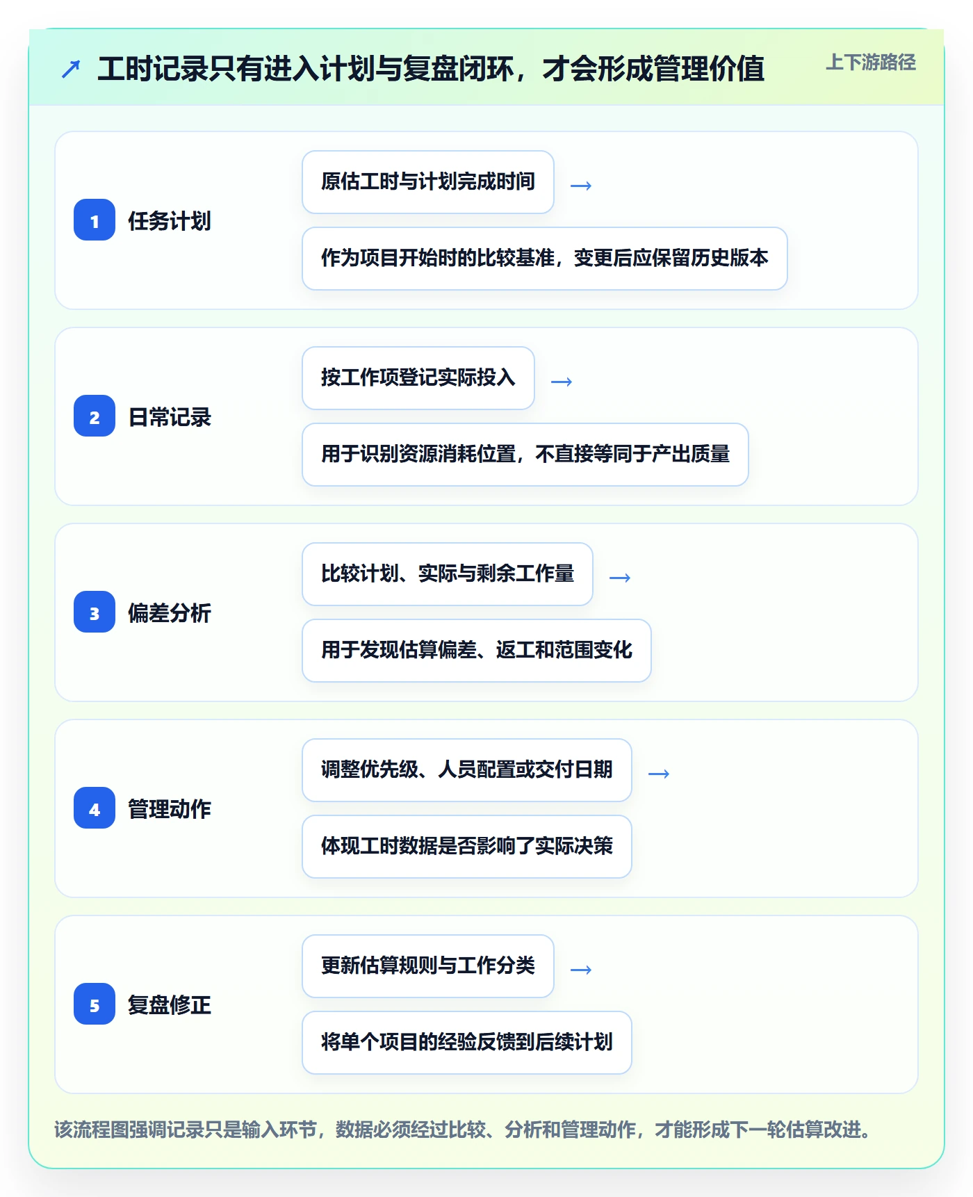 项目工时管理指南：项目经理如何做好工时表，落地方案全流程