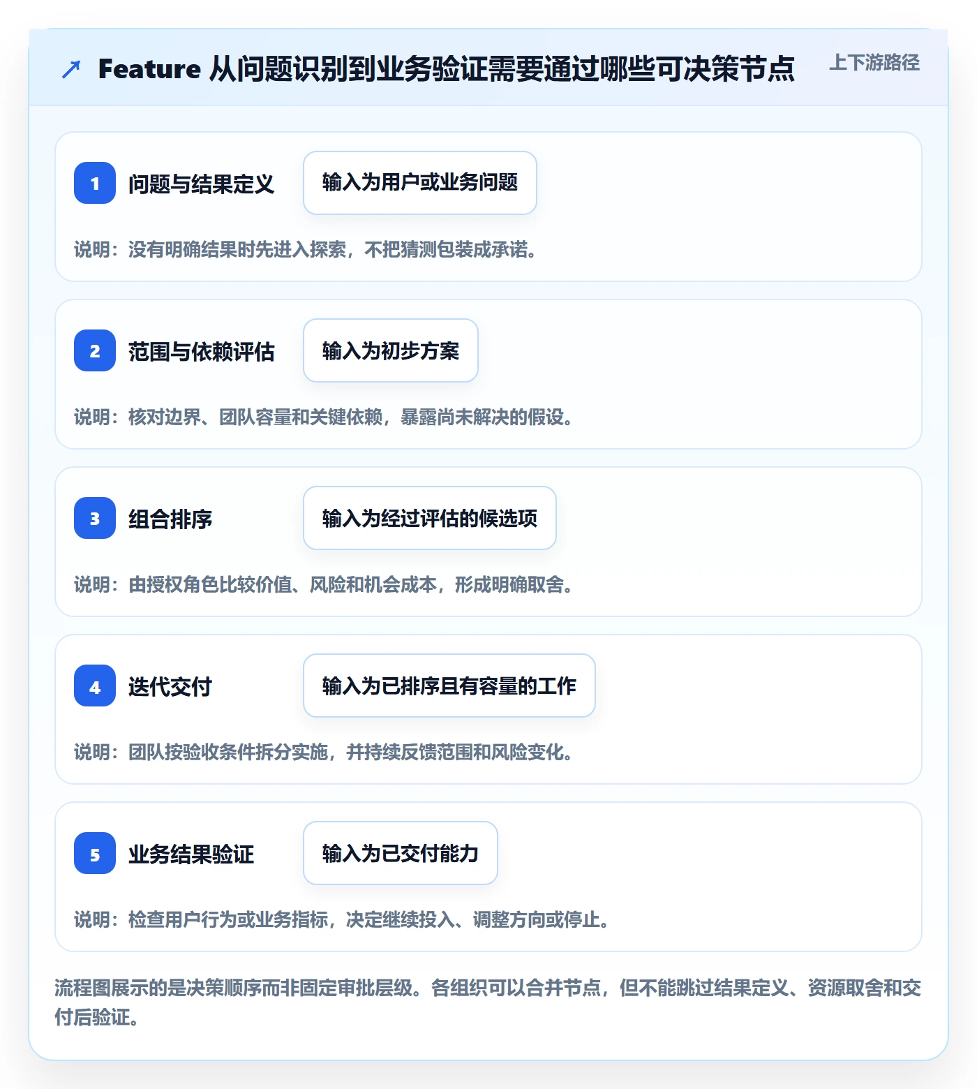 敏捷项目Feature教程：PMO制度设计，避坑指南