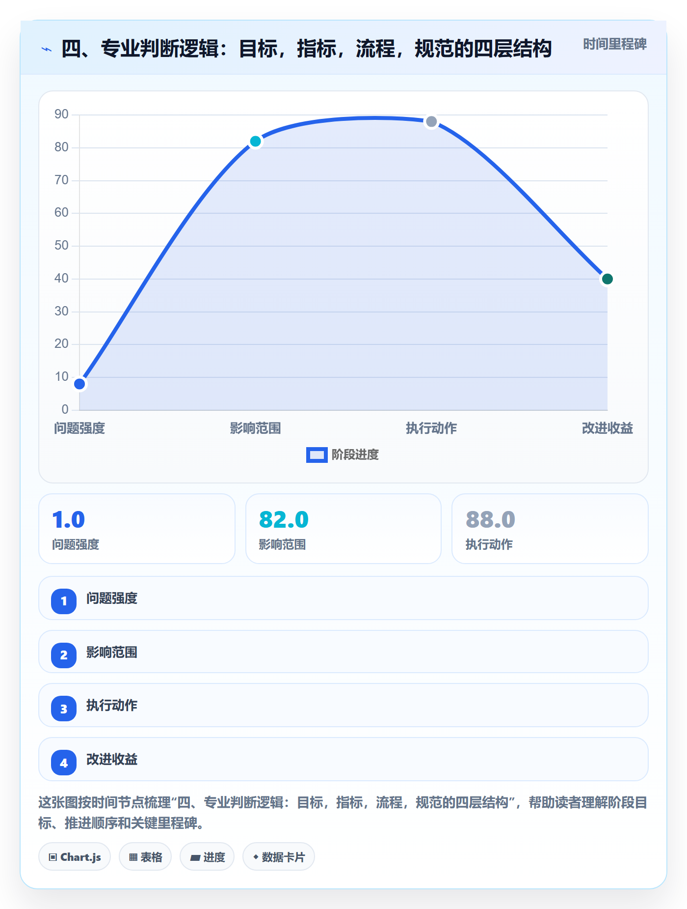 四、专业判断逻辑:目标,指标,流程,规范的四层结构