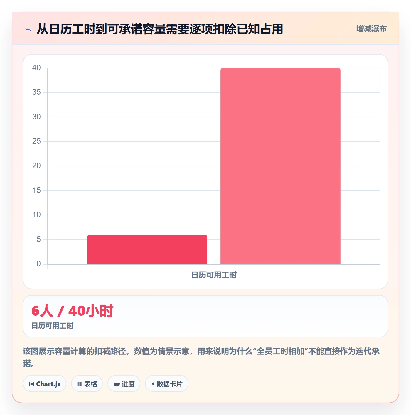 迭代容量实操方法：实施团队提升迭代管理效率的风险控制方法与模板
