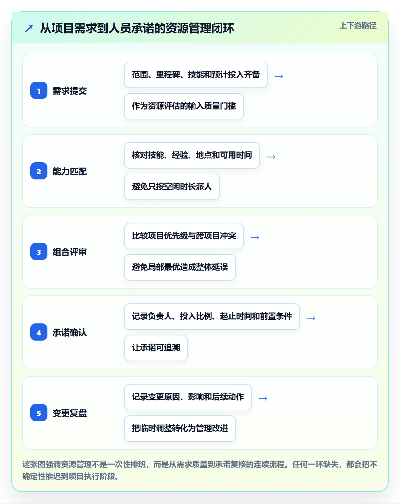 人员最佳实践：实施团队资源管理流程优化，常见问题