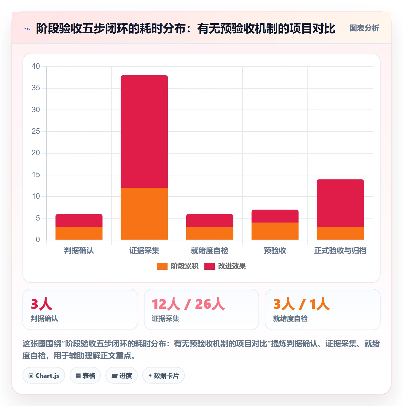 阶段验收最佳实践：项目经理项目阶段流程优化，常见问题