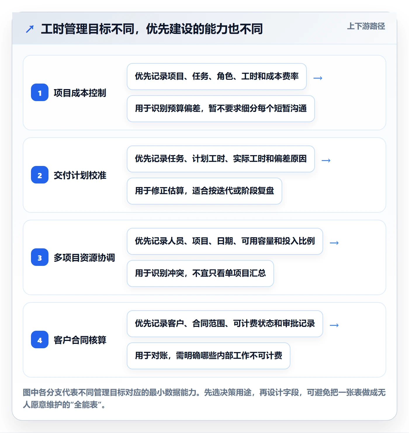 项目工时管理指南：企业管理者如何做好工时表，落地方案全流程