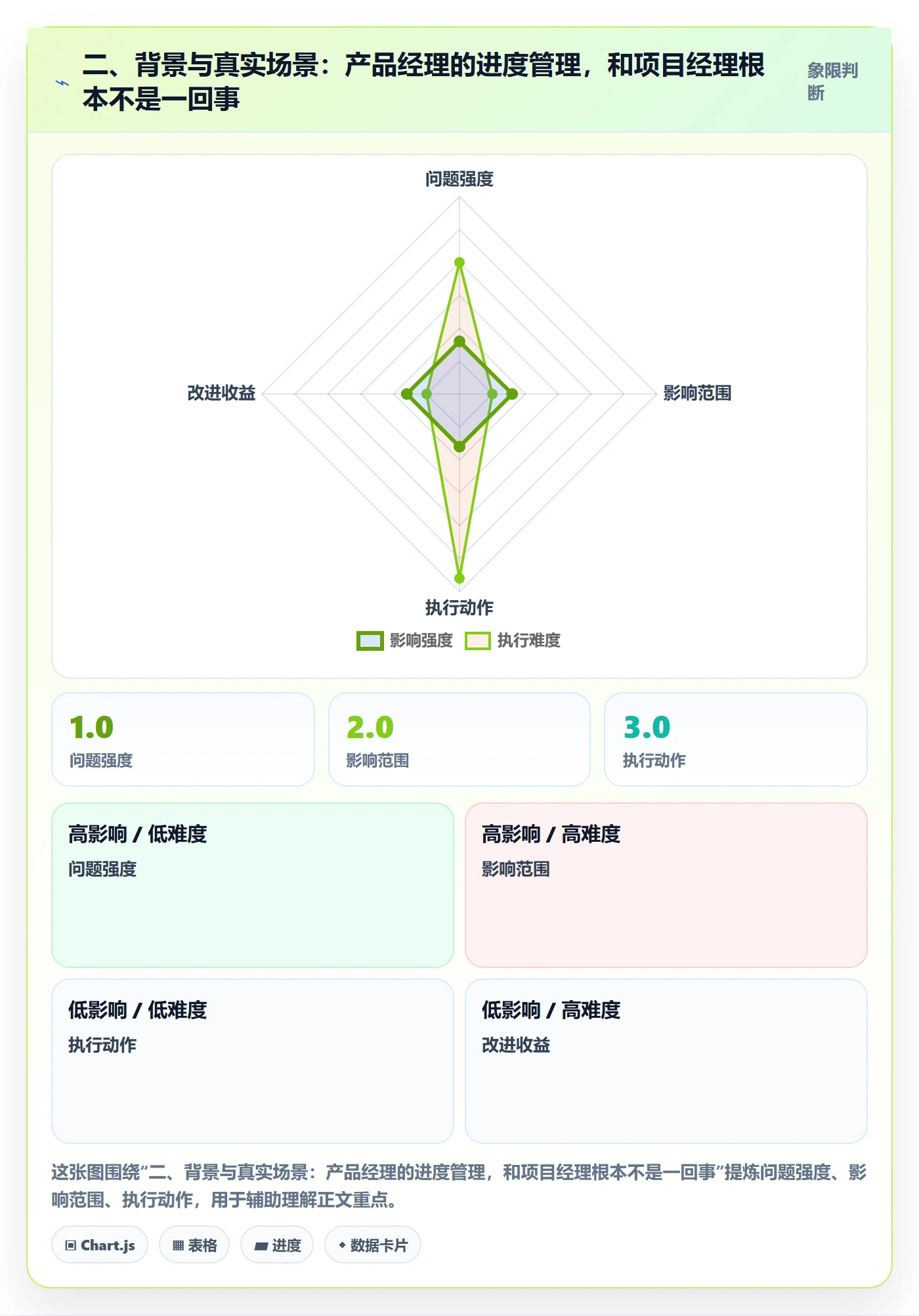 二、背景与真实场景：产品经理的进度管理，和项目经理根本不是一回事