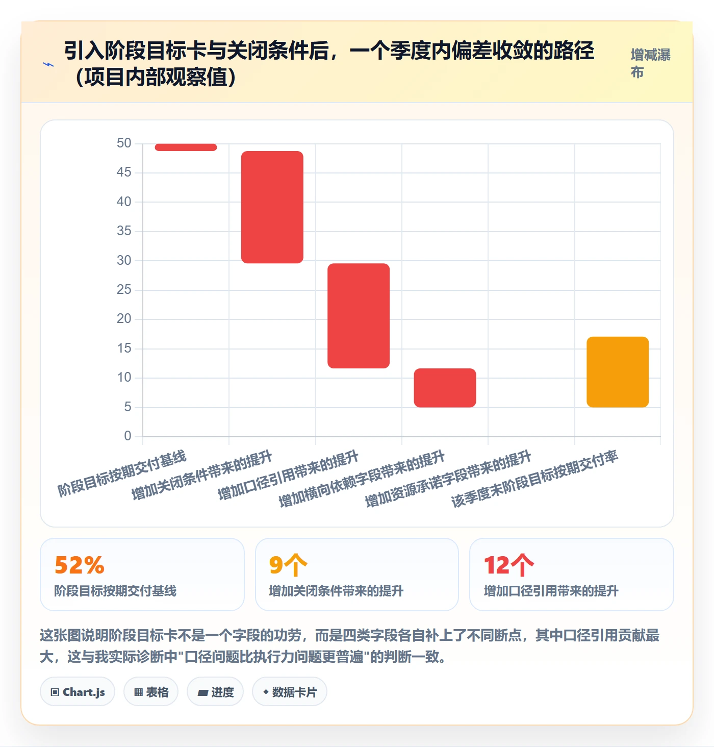 阶段目标管理方法大全:管理层项目目标数据分析落地清单