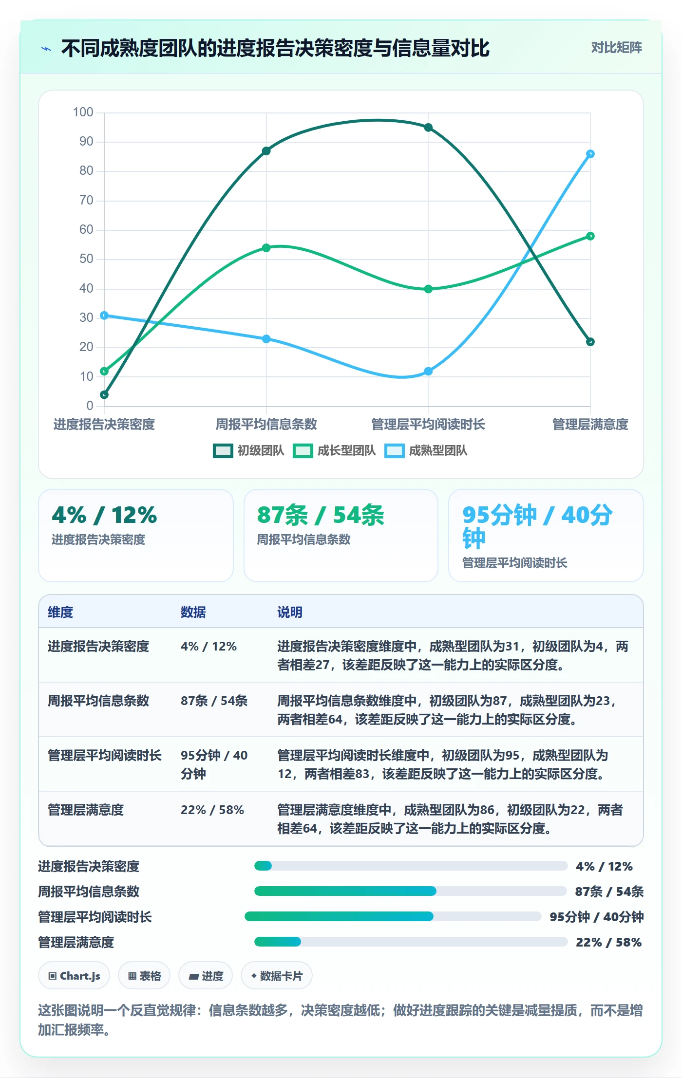 进展最佳实践：管理层进度跟踪最佳实践，常见问题