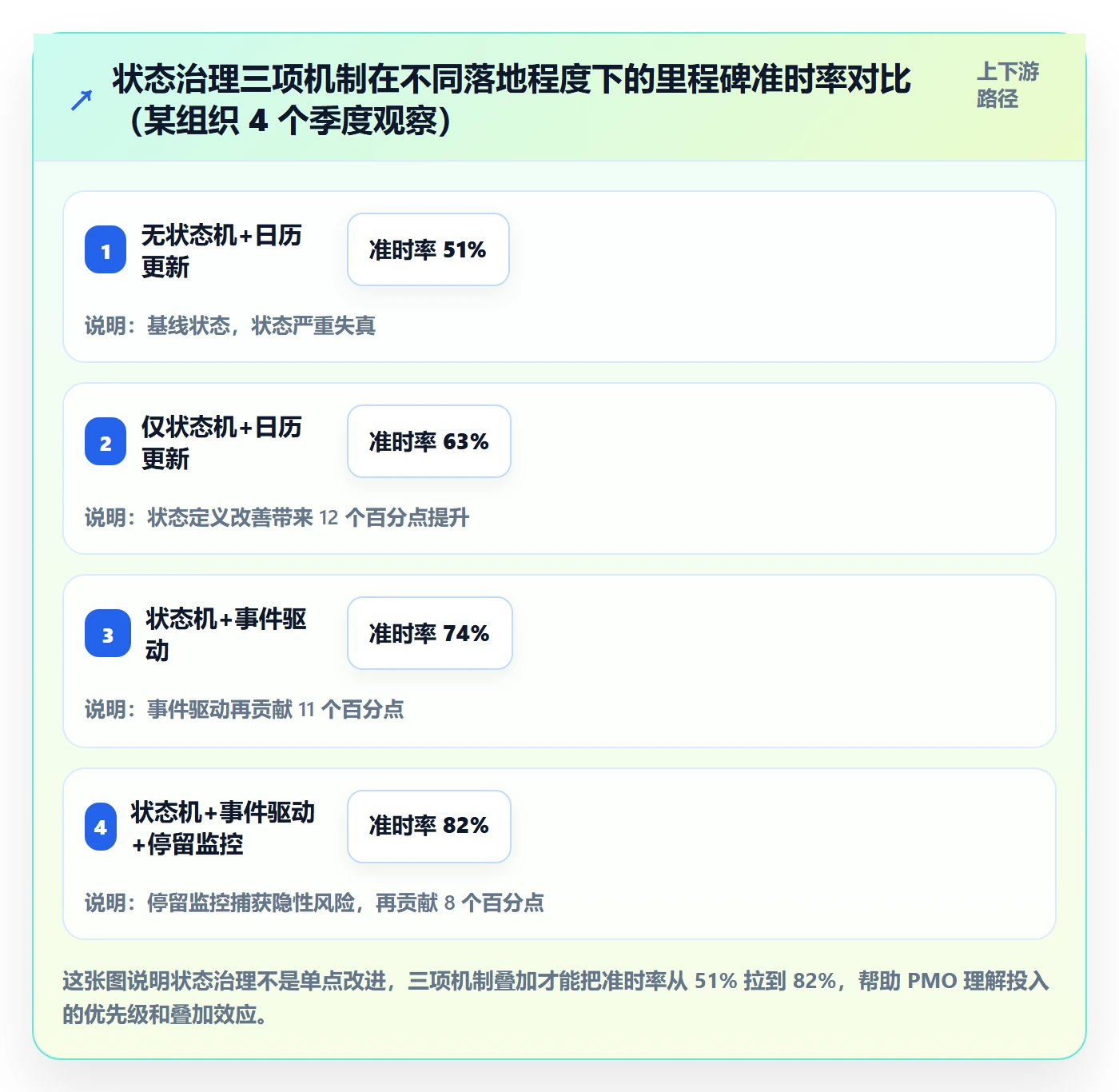 节点状态最佳实践:PMO里程碑效率提升,常见问题