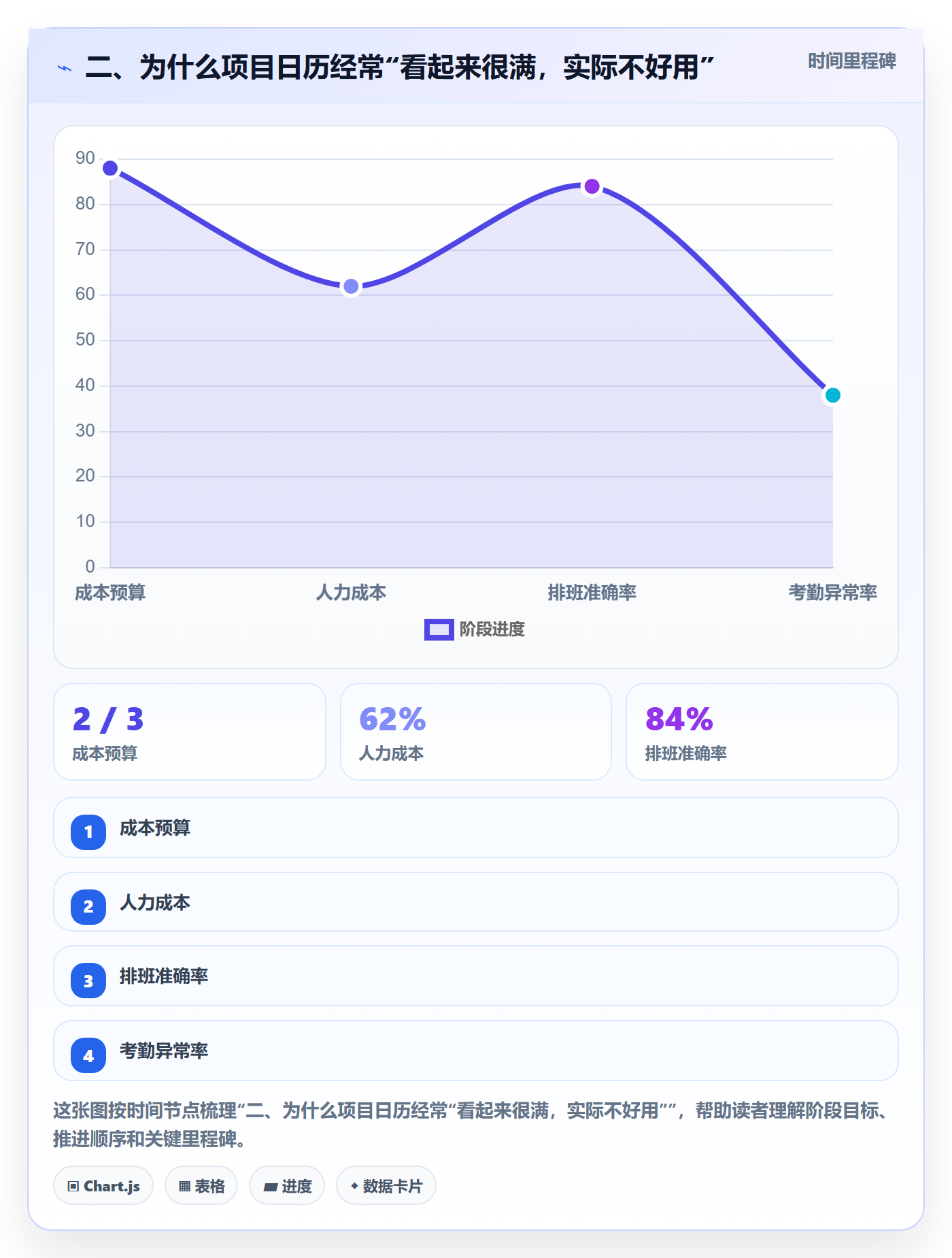 二、为什么项目日历经常“看起来很满,实际不好用”