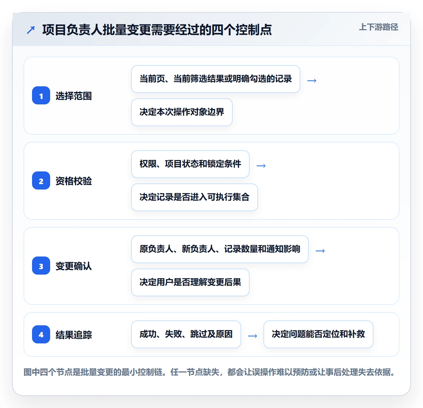 批量操作最佳实践：项目负责人列表视图制度设计，常见问题