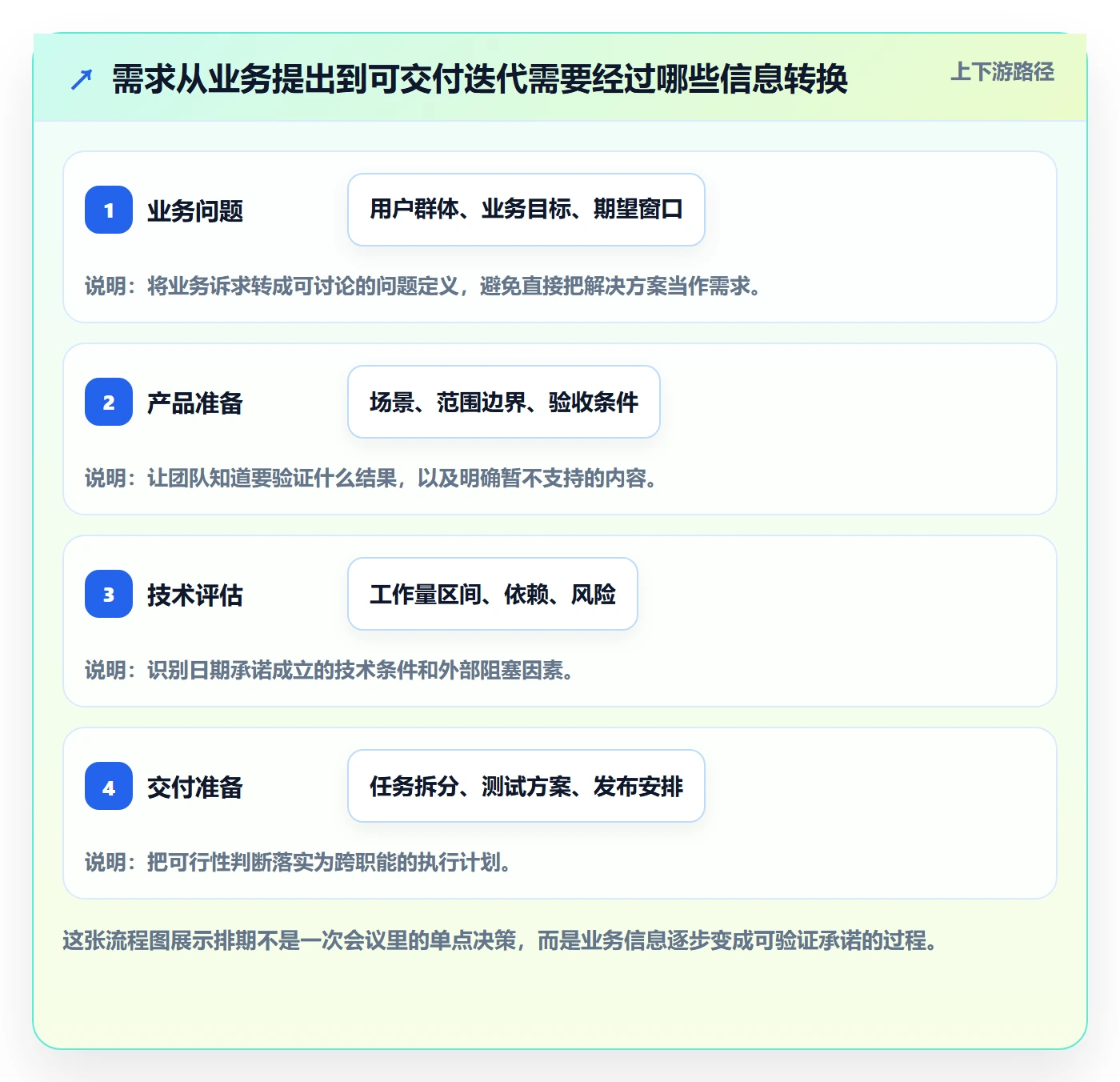 需求排期迭代规划全流程：跨部门团队协同管理与一文讲清