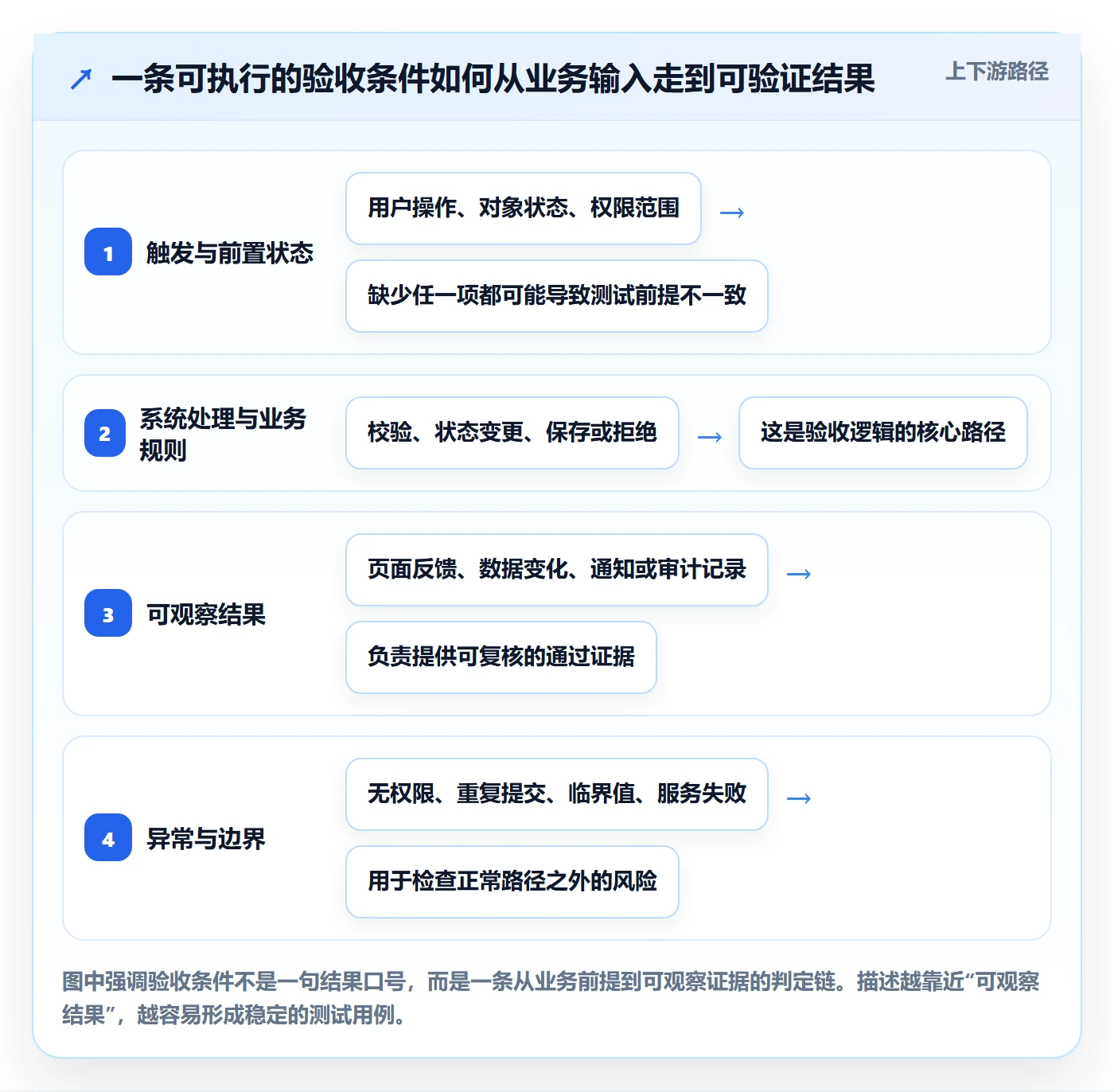 验收条件流程与规范：产品经理产品需求入门指南关键指标