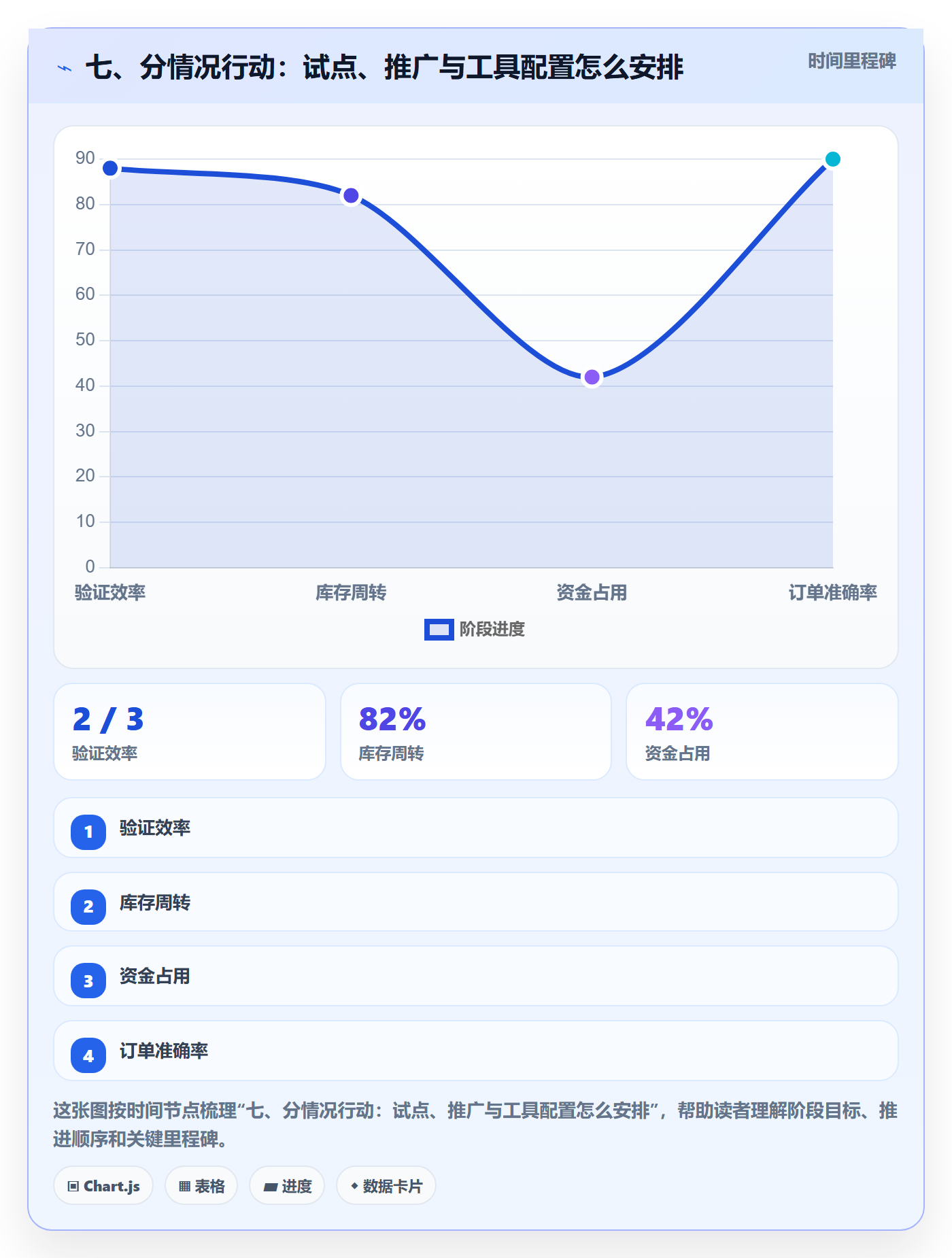 七、分情况行动:试点、推广与工具配置怎么安排