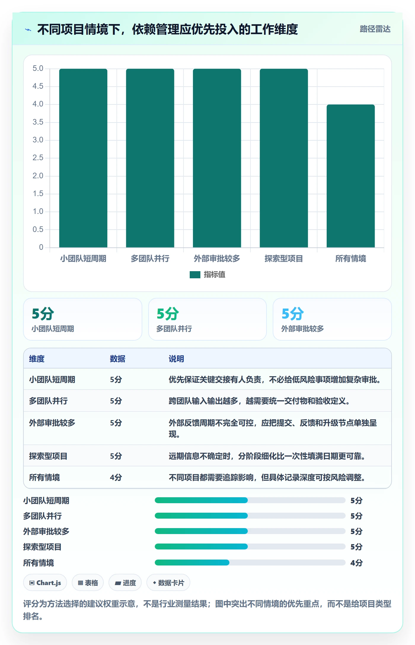 依赖关系管理指南：项目负责人如何做好甘特图，协同管理全流程