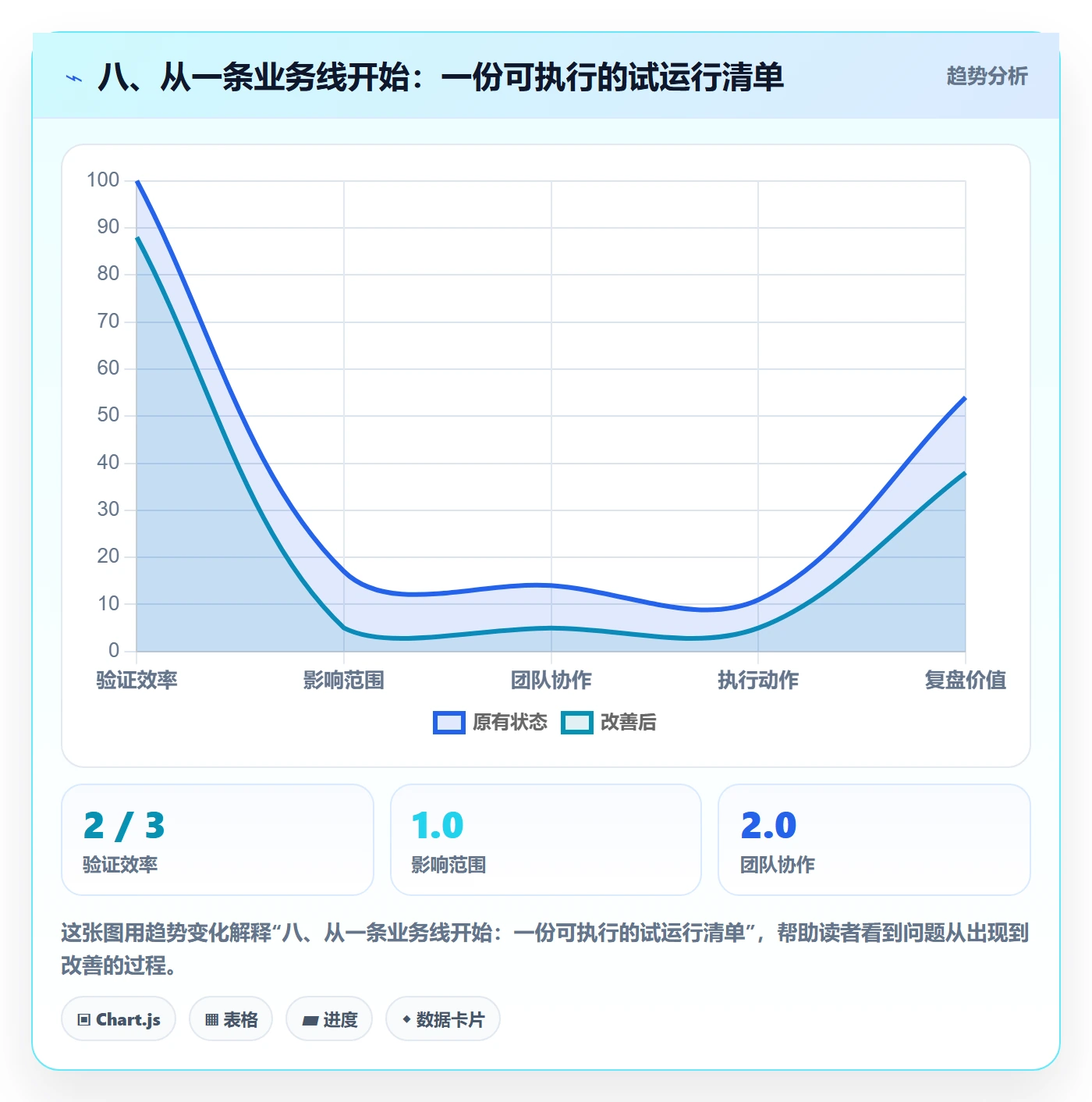 八、从一条业务线开始:一份可执行的试运行清单