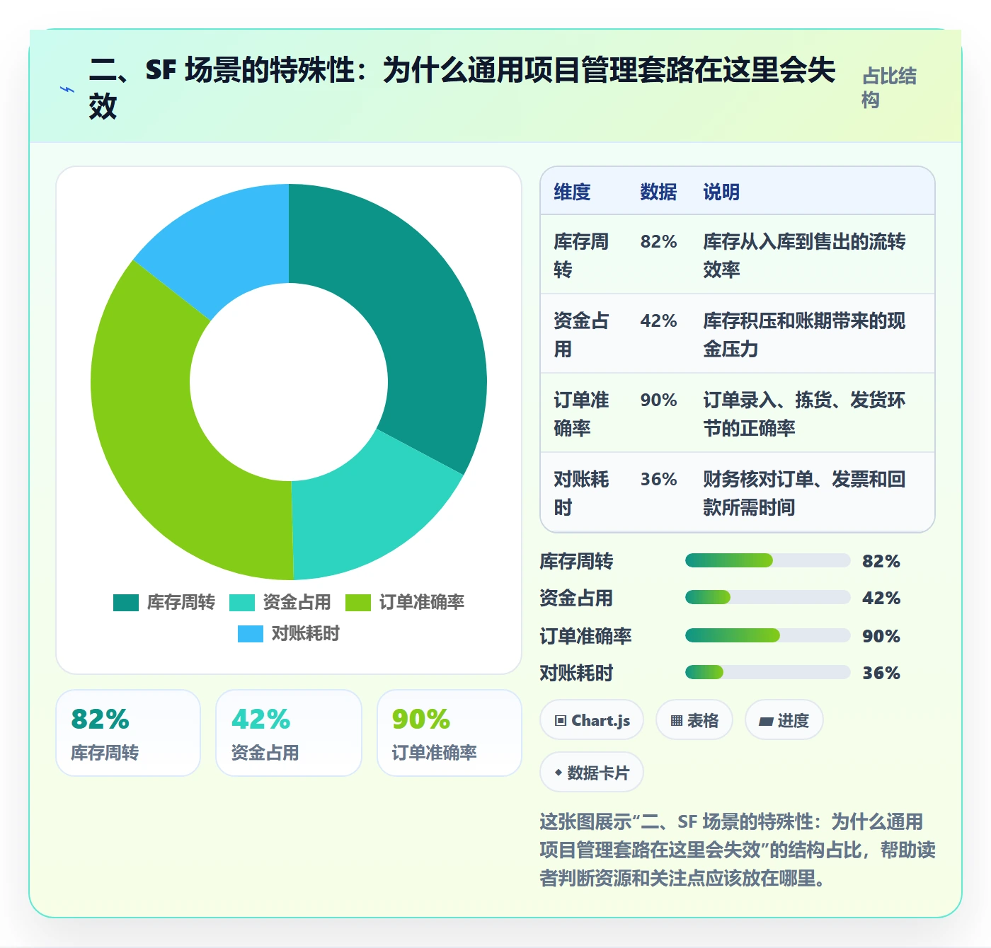 二、SF 场景的特殊性：为什么通用项目管理套路在这里会失效