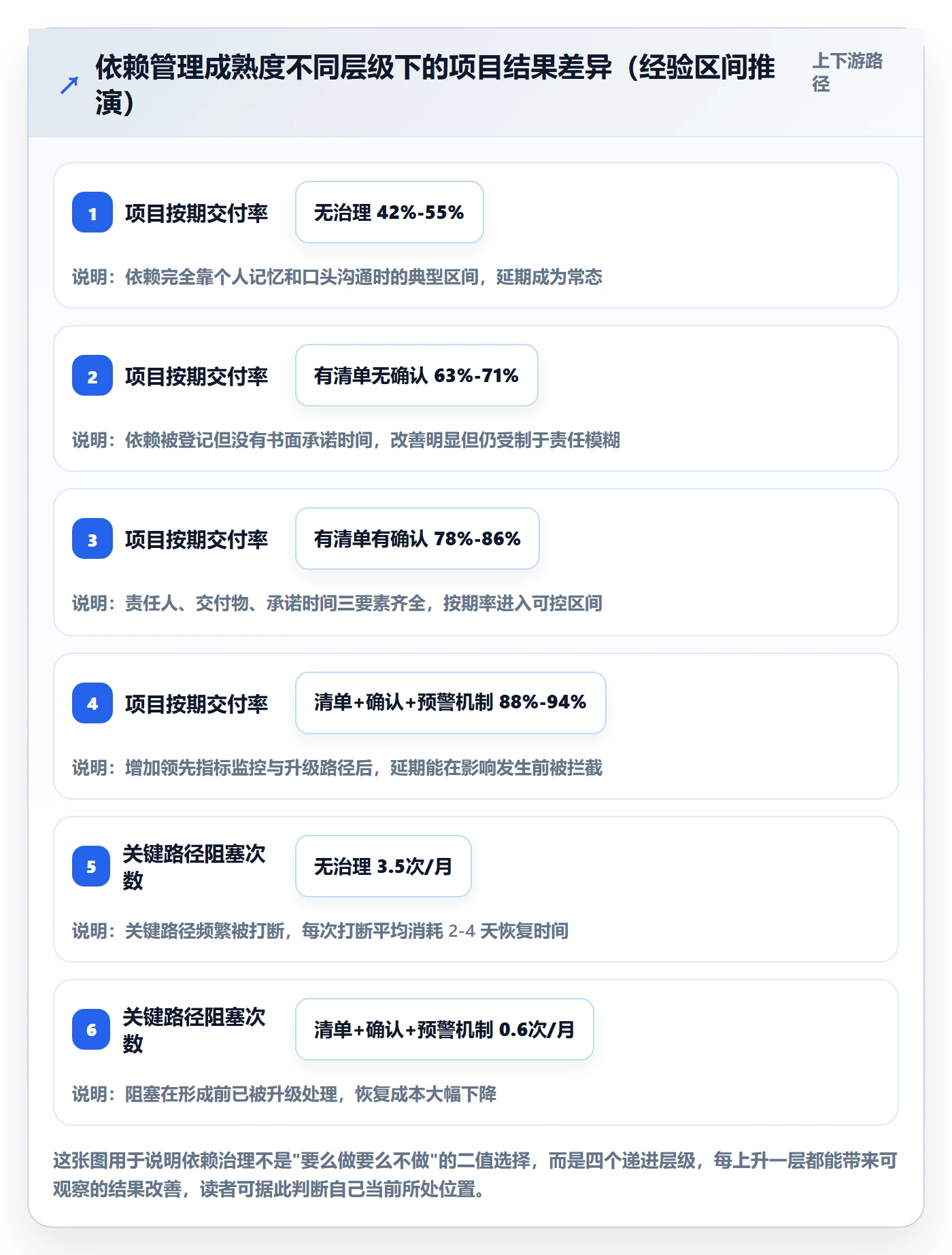 SF流程与规范：项目负责人任务依赖最佳实践关键指标