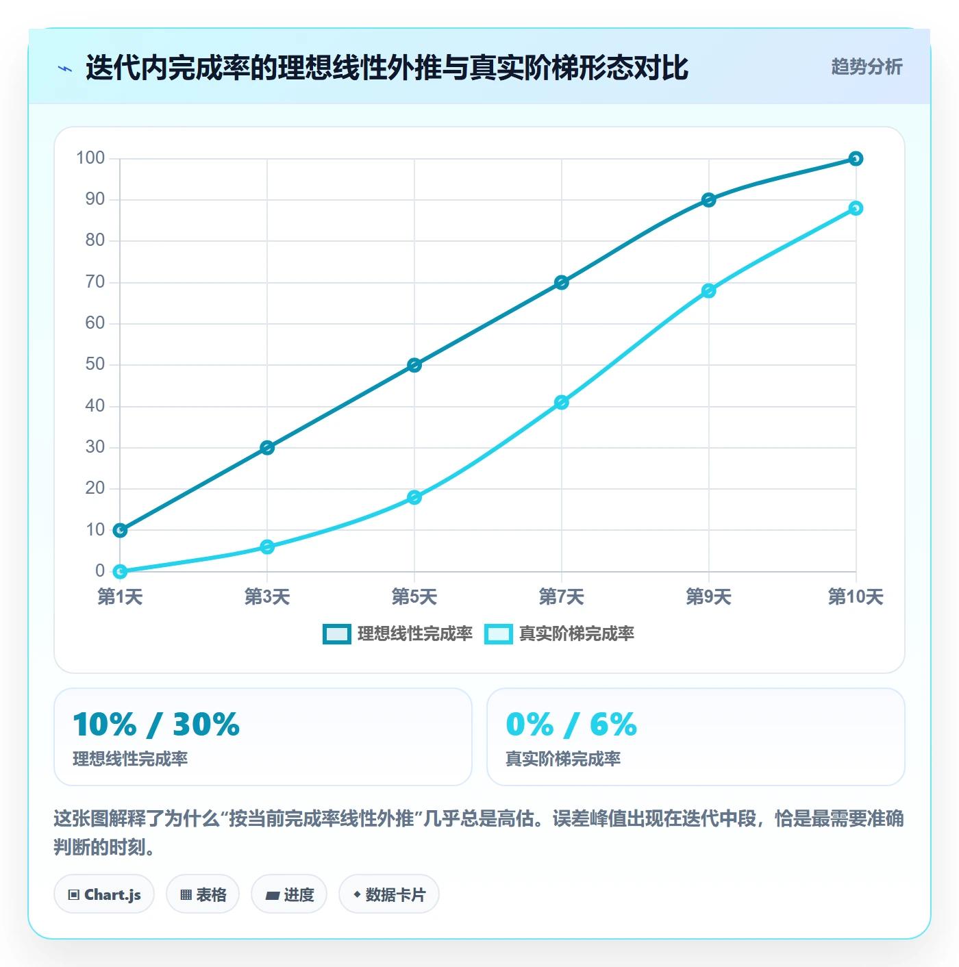 完成率怎么做？产品经理数据分析：进度管理从0到1