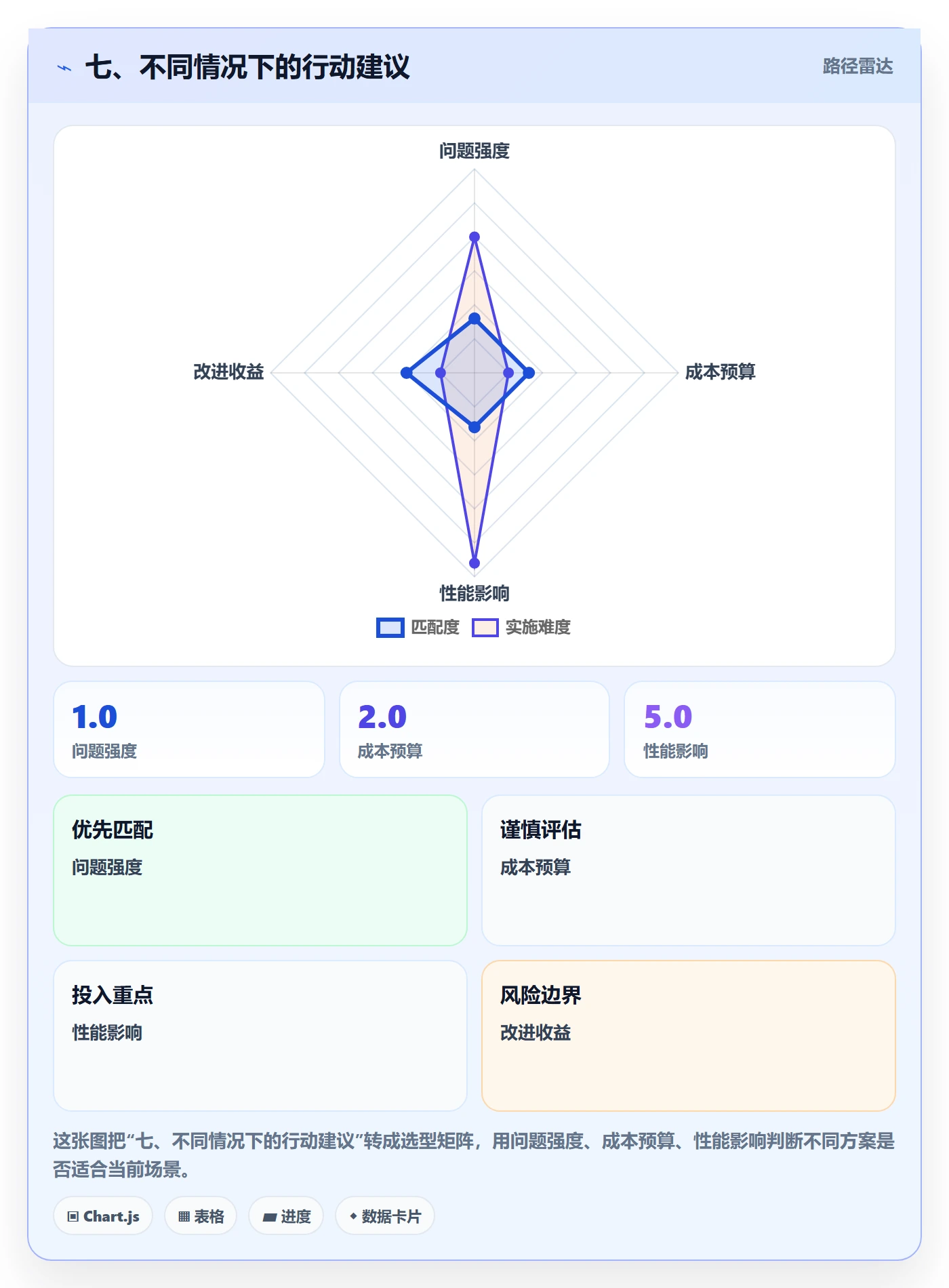 七、不同情况下的行动建议