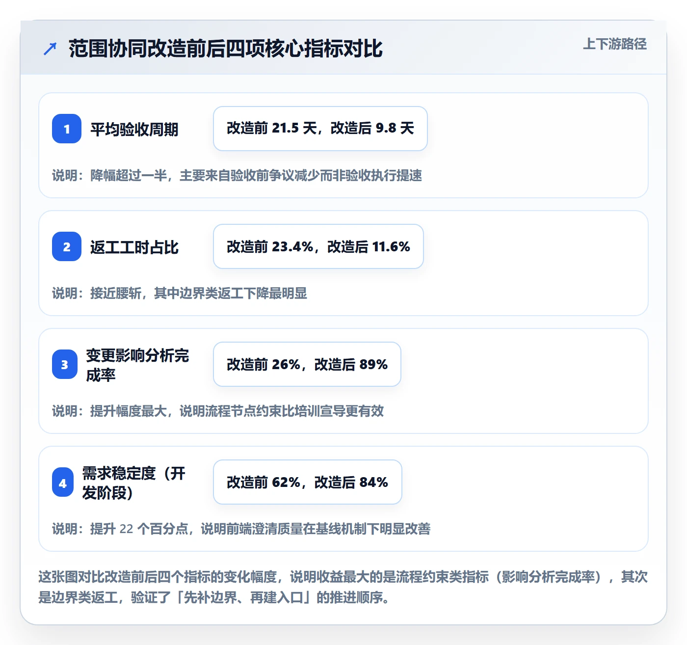 Scope实操方法:项目经理提升项目范围效率的协同管理方法与模板