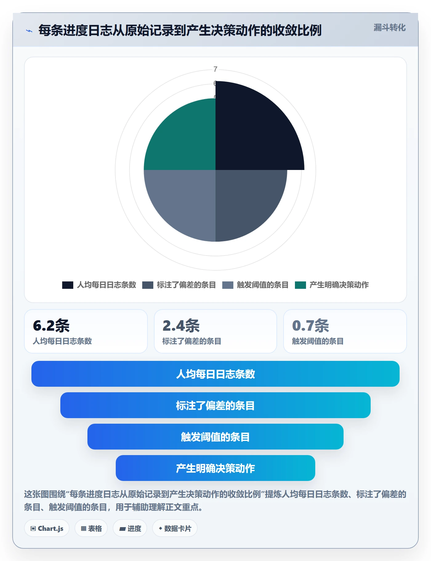 进度日志怎么做？项目经理流程优化：进度跟踪从0到1