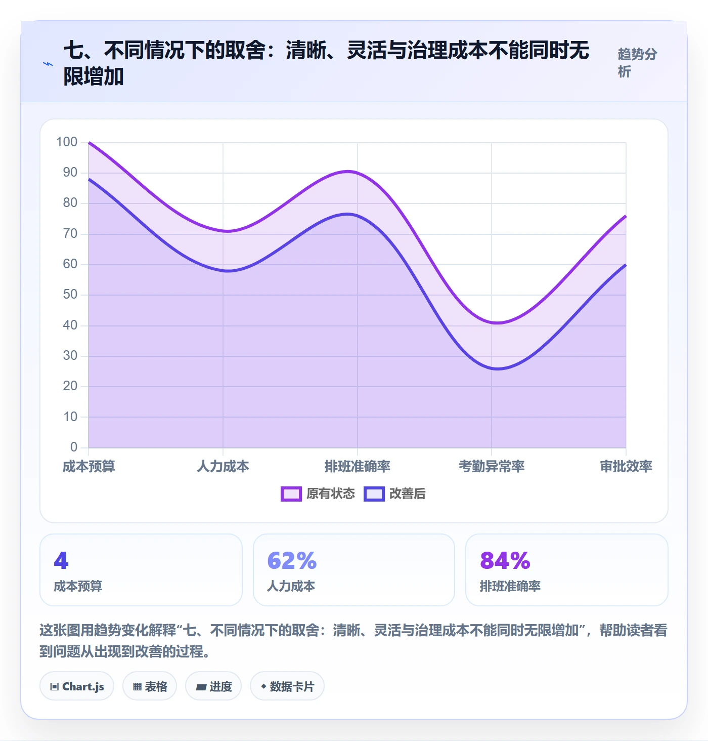 七、不同情况下的取舍：清晰、灵活与治理成本不能同时无限增加