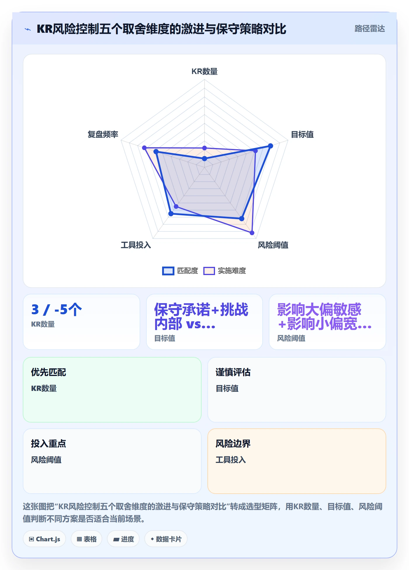 关键结果怎么做？实施团队风险控制：项目目标从0到1