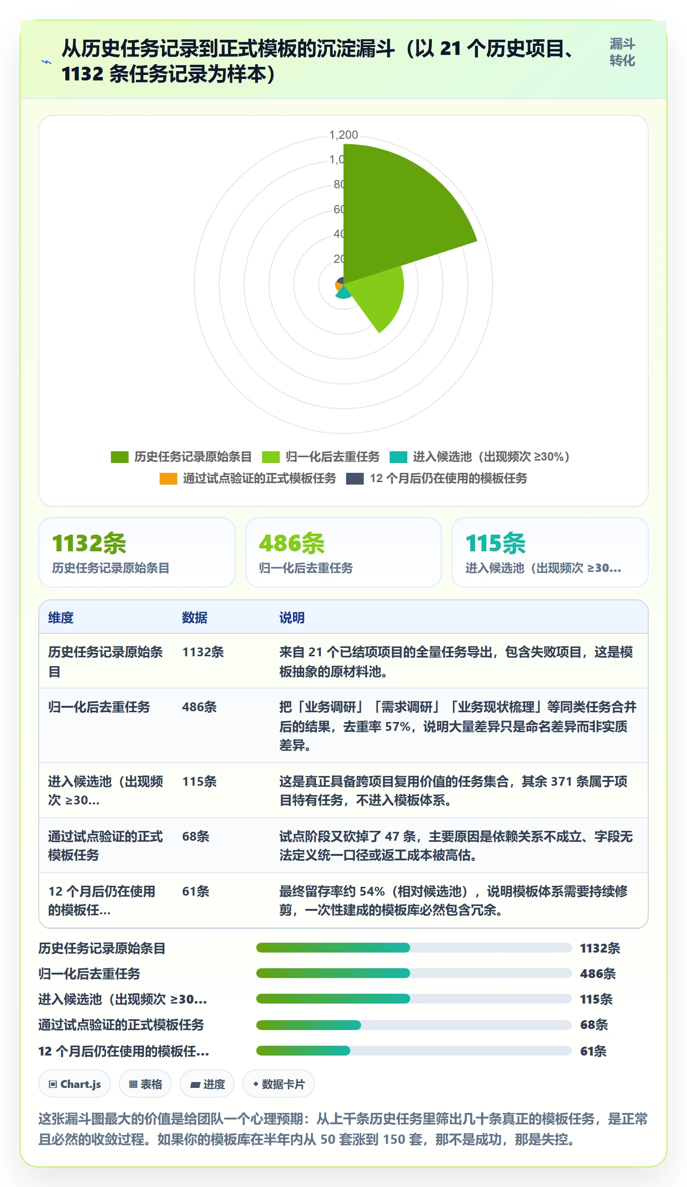 模板任务管理指南：实施团队如何做好项目模板，实操方法全流程