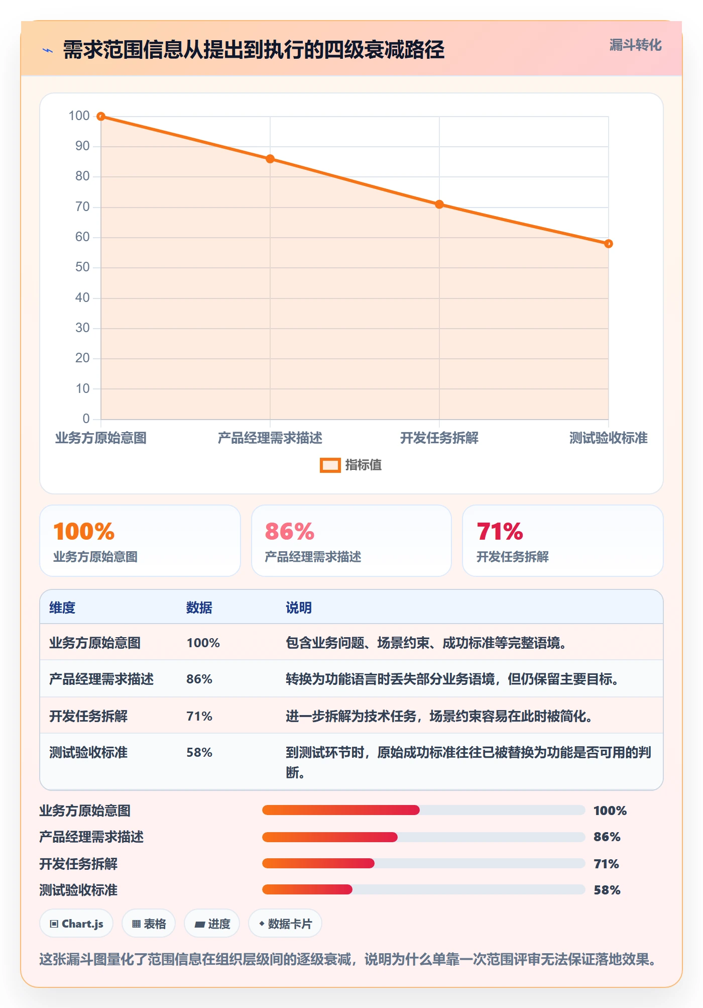 工作范围流程与规范:企业管理者项目范围落地方案关键指标