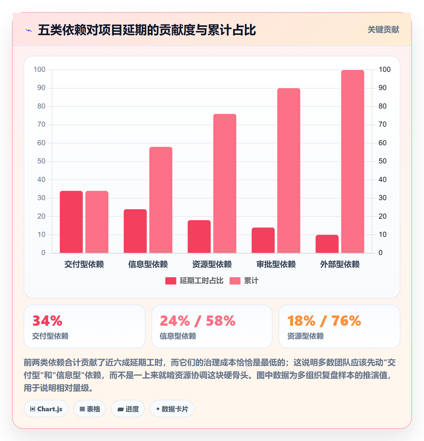 依赖冲突怎么做？管理层制度设计：任务依赖从0到1