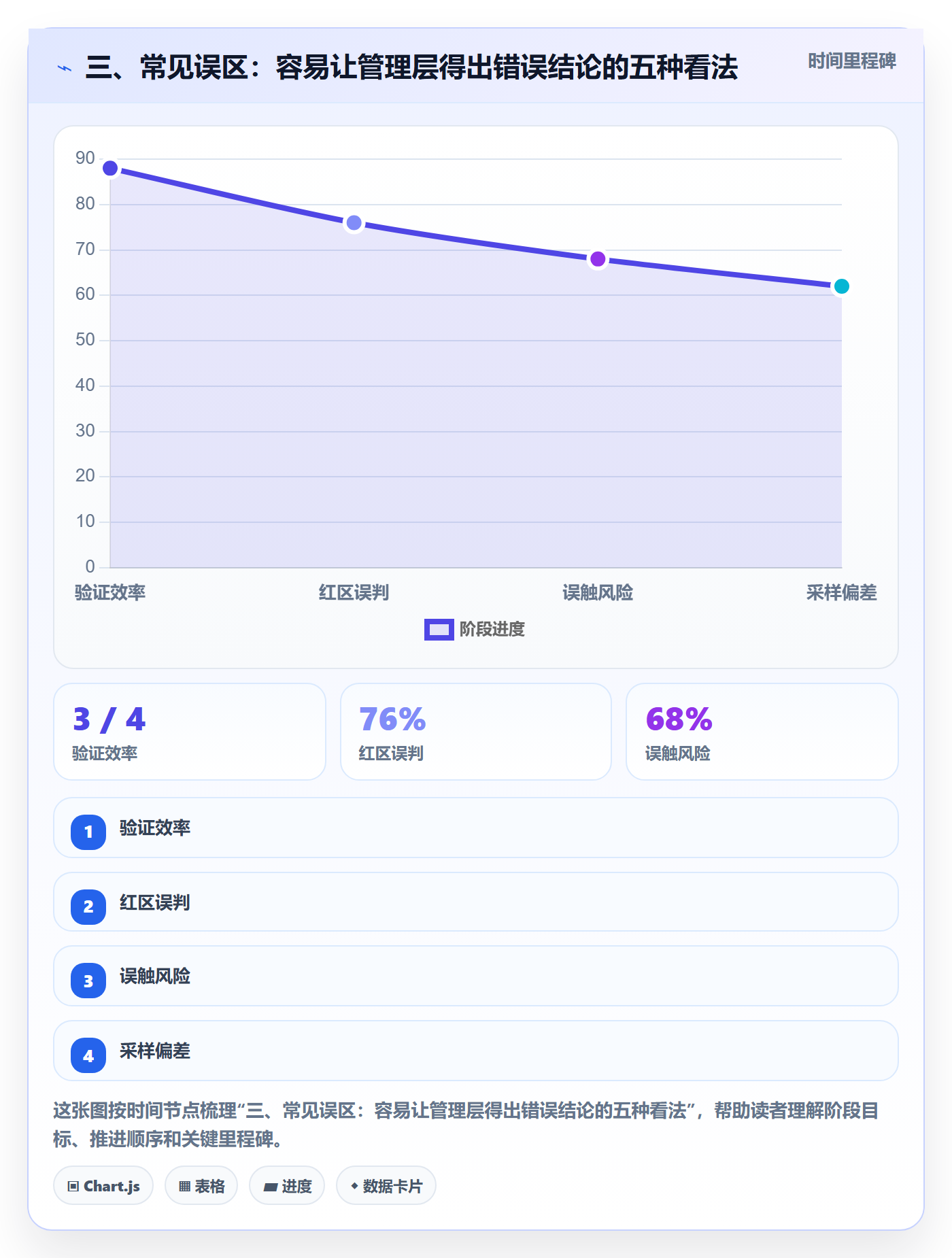 三、常见误区:容易让管理层得出错误结论的五种看法