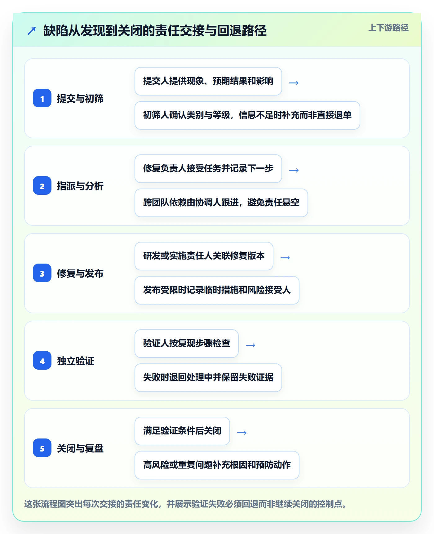 Bug / 缺陷修复教程：实施团队制度设计，避坑指南