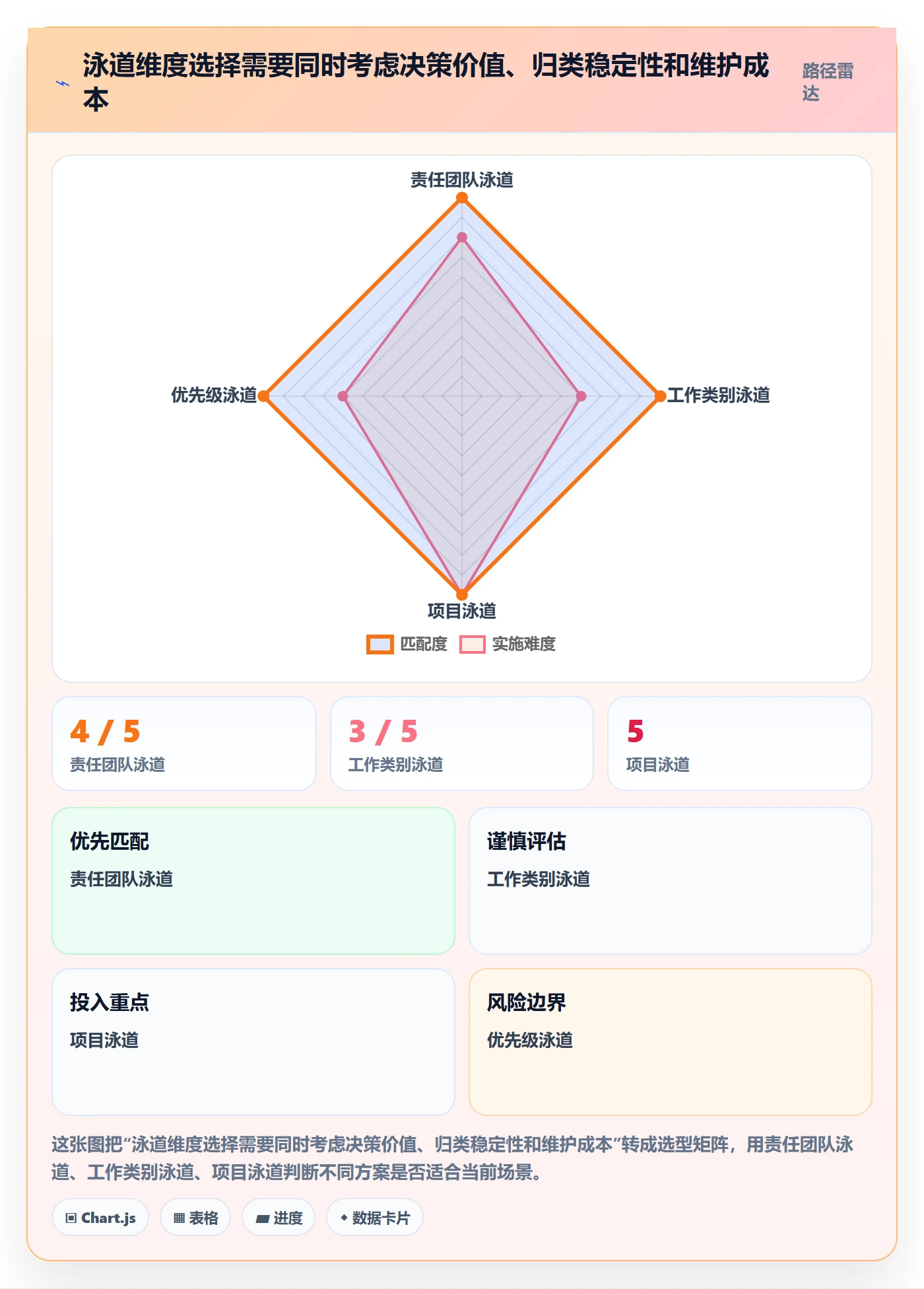 泳道怎么做?PMO实操方法:看板从0到1