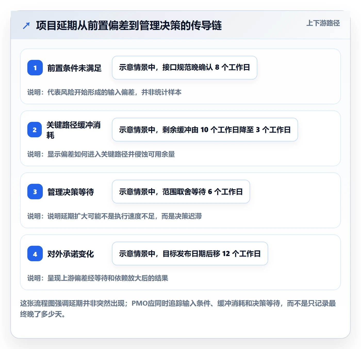 延期最佳实践：PMO延期管理效率提升，常见问题