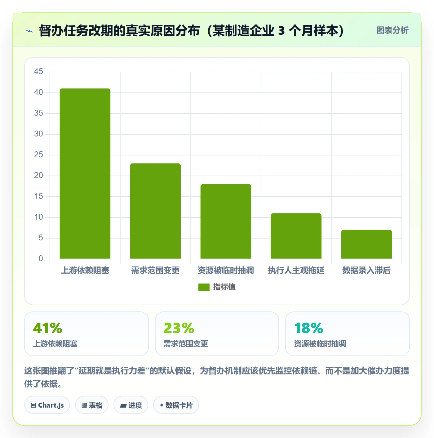 督办怎么做?管理层风险控制:任务提醒从0到1