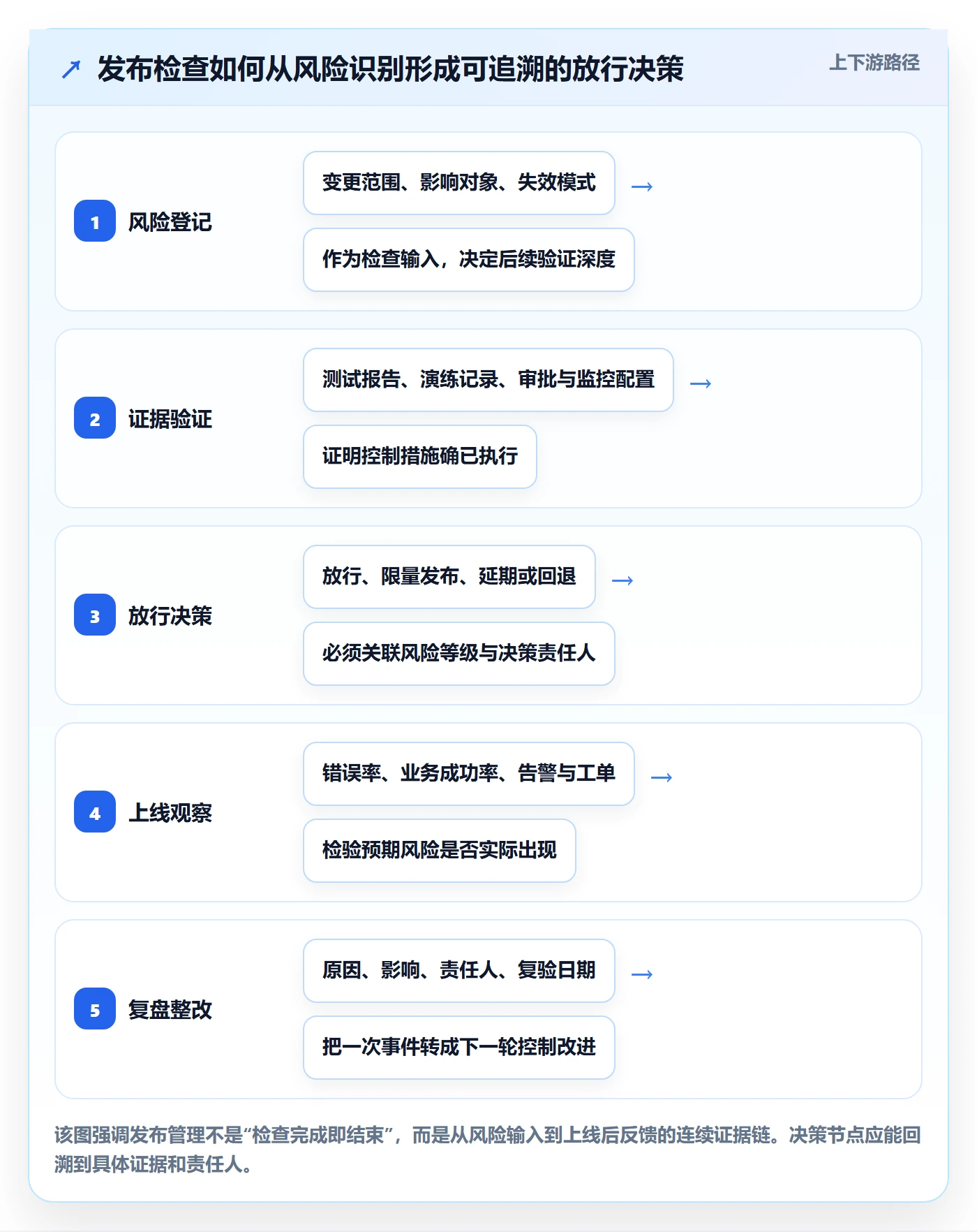 发布检查落地方案：管理层开展发布管理的风险控制案例解析