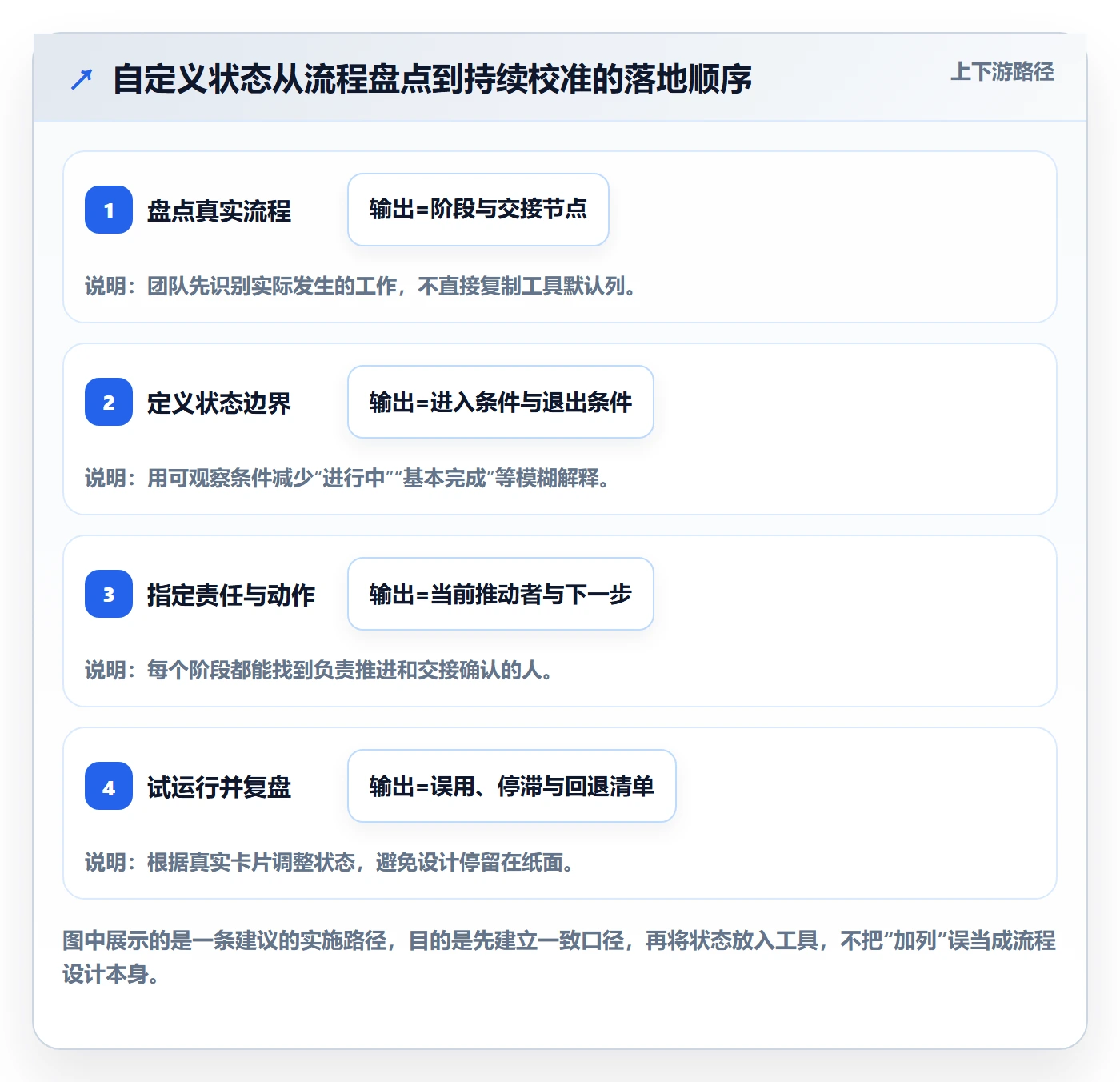 自定义状态实操方法:项目负责人提升看板效率的风险控制方法与模板