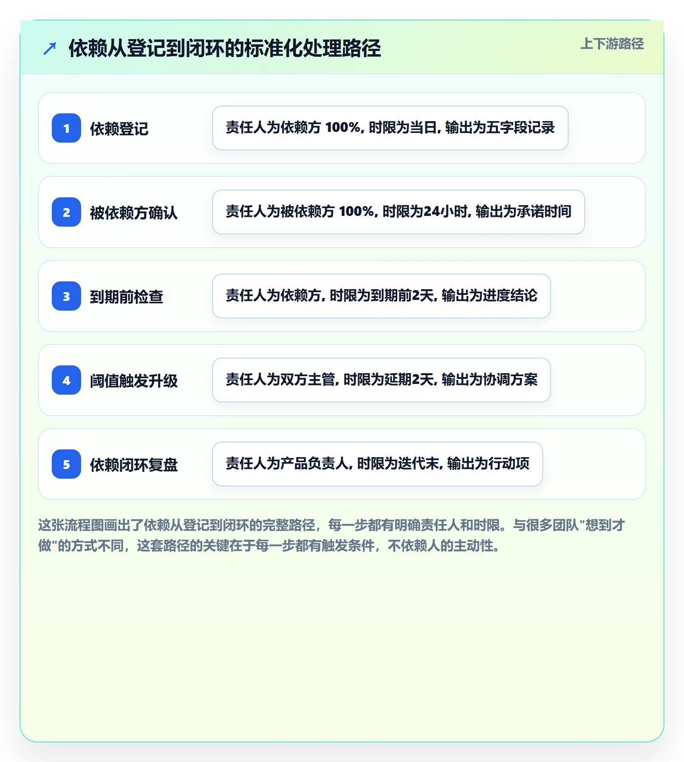 FF管理方法大全：产品经理任务依赖制度设计落地清单