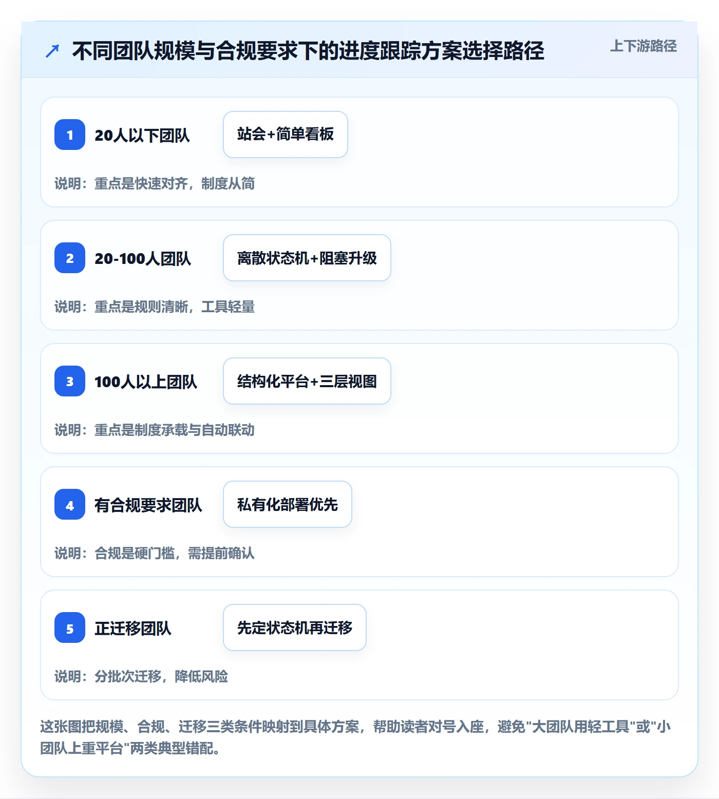 进度跟踪进展教程:研发团队制度设计,避坑指南